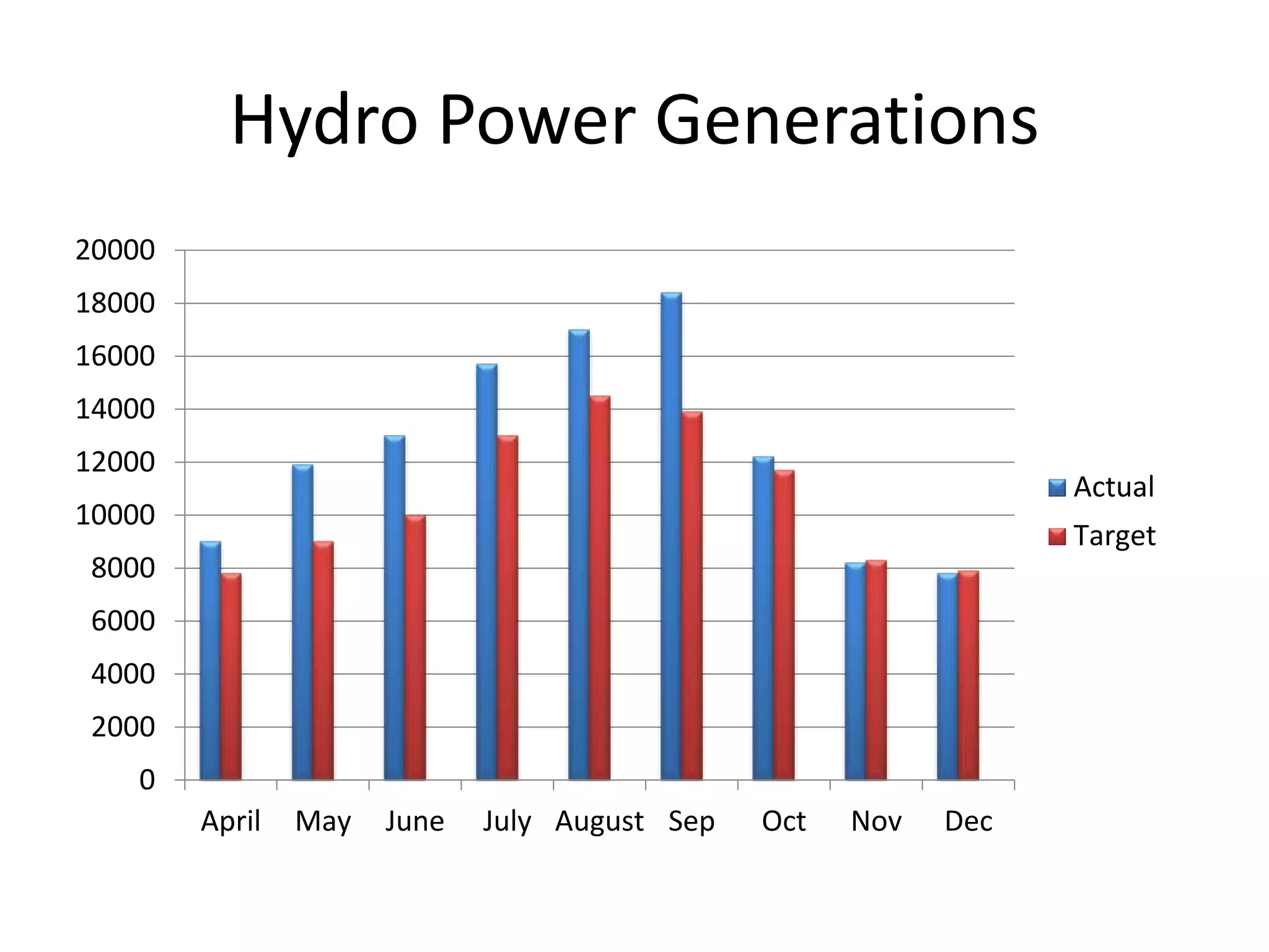 Hydro Power Generations
0
2000
4000
6000
8000
10000
12000
14000
16000
18000
20000
April May June July August Sep Oct Nov Dec
Actual
Target
 