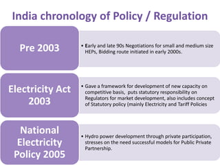 India chronology of Policy / Regulation

  Pre 2003        • Early and late 90s Negotiations for small and medium size
   ...