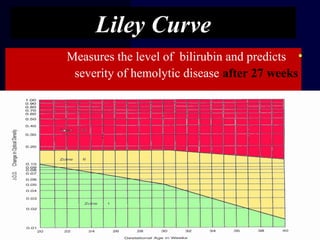 Liley Curve
•Measures the level of bilirubin and predicts
severity of hemolytic disease after 27 weeks
 