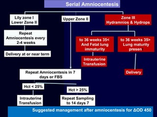 Suggested management after amniocentesis for ΔOD 450
Serial Amniocentesis
Lily zone I
Lower Zone II
Upper Zone II Zone III
Hydramnios & Hydrops
Repeat
Amniocentesis every
2-4 weeks
Delivery at or near term
Repeat Amniocentesis in 7
days or FBS
Hct < 25%
Hct > 25%
Intrauterine
Transfusion
Repeat Sampling
7to 14 days
<35to 36 weeks
And Fetal lung
immaturity
>35to 36 weeks
Lung maturity
present
Intrauterine
Transfusion
Delivery
 