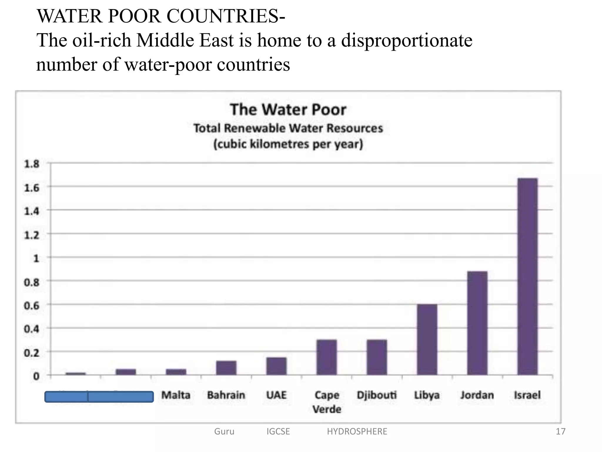WATER POOR COUNTRIES-
The oil-rich Middle East is home to a disproportionate
number of water-poor countries
17Guru IGCSE HYDROSPHERE
 