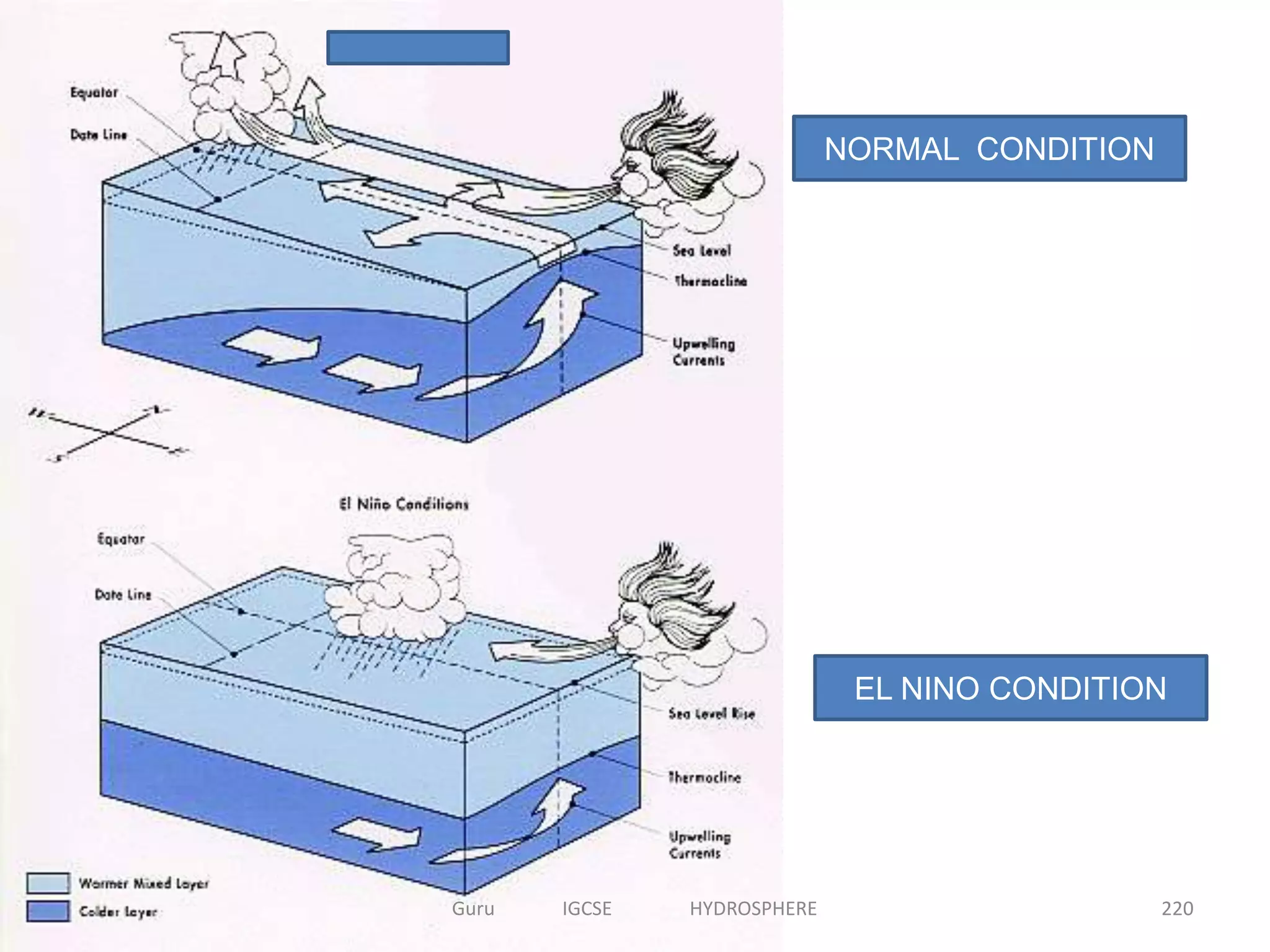 NORMAL CONDITION
EL NINO CONDITION
220Guru IGCSE HYDROSPHERE
 