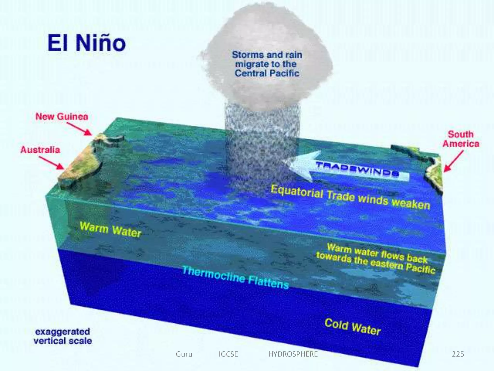 225Guru IGCSE HYDROSPHERE
 