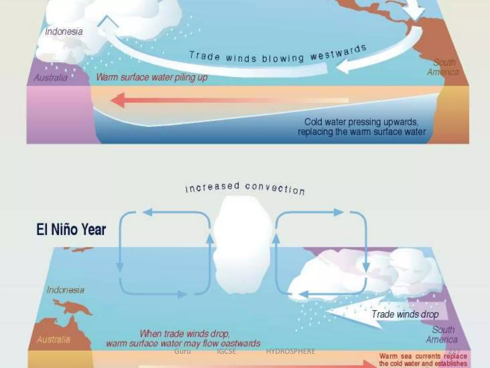 227Guru IGCSE HYDROSPHERE
 