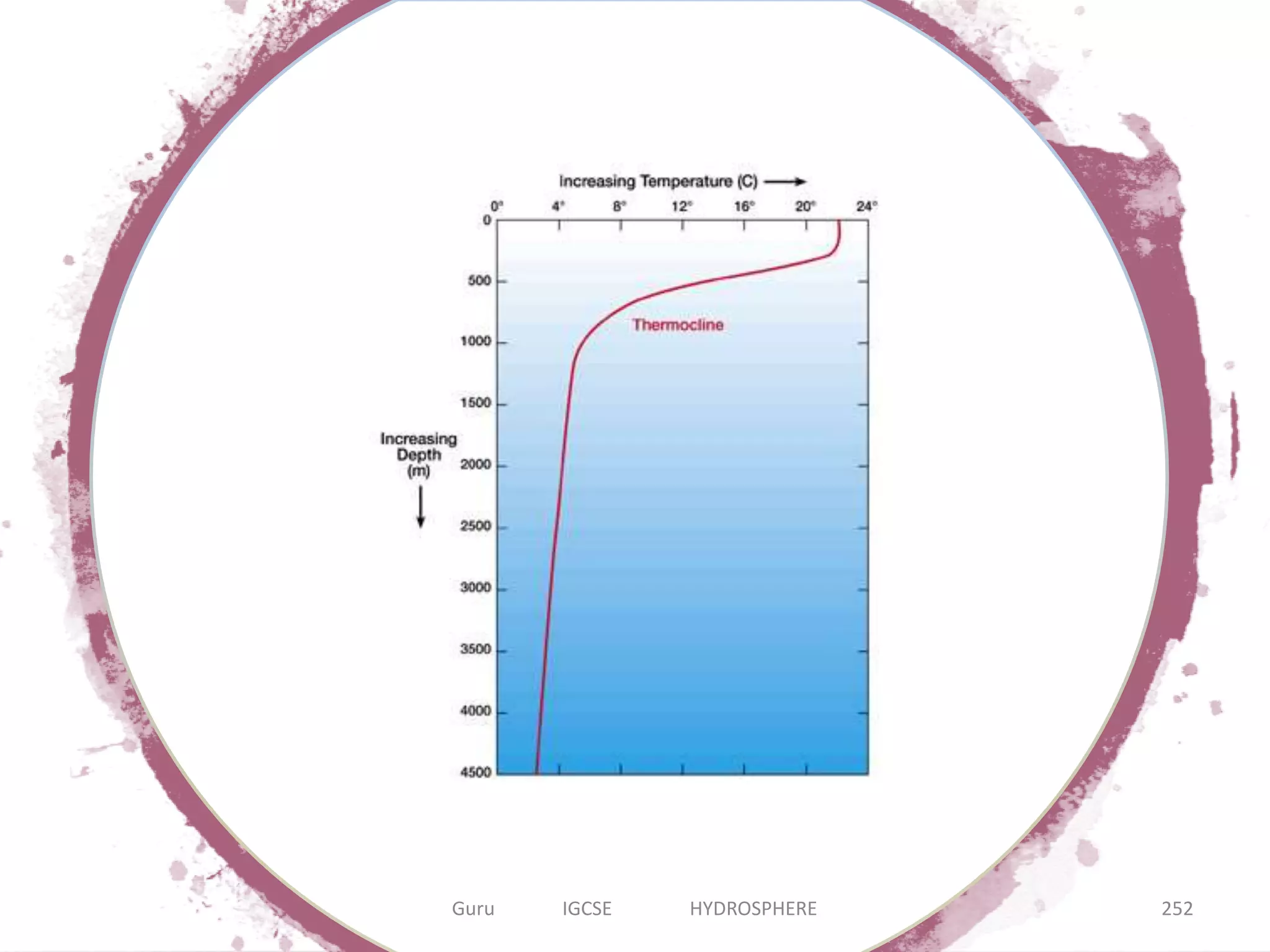 252Guru IGCSE HYDROSPHERE
 