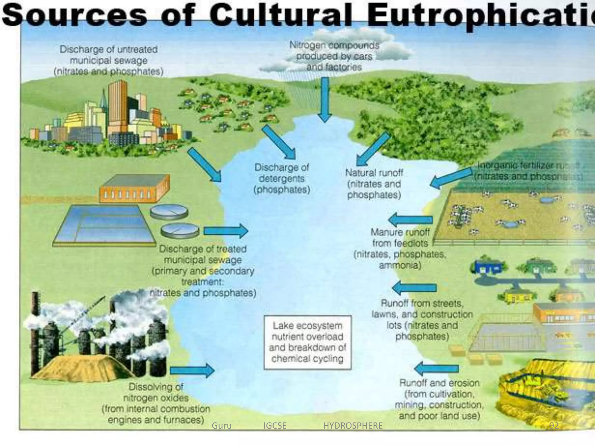 92Guru IGCSE HYDROSPHERE
 
