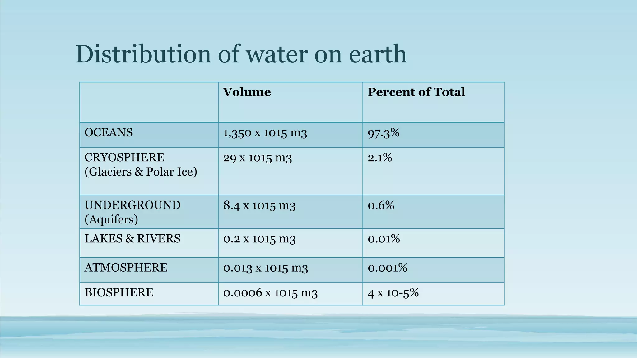 Distribution of water on earth
Volume Percent of Total
OCEANS 1,350 x 1015 m3 97.3%
CRYOSPHERE
(Glaciers & Polar Ice)
29 x 1015 m3 2.1%
UNDERGROUND
(Aquifers)
8.4 x 1015 m3 0.6%
LAKES & RIVERS 0.2 x 1015 m3 0.01%
ATMOSPHERE 0.013 x 1015 m3 0.001%
BIOSPHERE 0.0006 x 1015 m3 4 x 10-5%
 