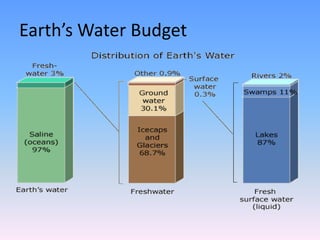 Earth’s Water Budget
 