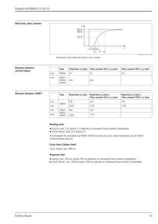 Deltapilot M FMB50/51/52/53
Endress+Hauser 13
Dead time, time constant
P01-xxxxxxxx-05-xx-xx-xx-036
Presentation of the dead time and the time constant
Dynamic behavior:
current output
Dynamic behavior: HART
Reading cycle
• Acyclic: max. 3/s, typical 1/s (depends on command # and number of preambles)
• Cyclic (Burst): max. 3/s, typical 2/s
The Deltapilot M commands the BURST MODE function for cyclic value transmission via the HART
communication protocol.
Cycle time (Update time)
Cyclic (Burst): min. 300 ms
Response time
• Acyclic: min. 330 ms, typical 590 ms (depends on command # and number of preambles)
• Cyclic (Burst): min. 160 ms, typical 350 ms (depends on command # and number of preambles)
I
63 %
100 %
tt1 t2
90 %
t3
Type Dead time (t1) [ms] Time constant T63 (= t2) [ms] Time constant T90 (= t3) [ms]
max. FMB50 60 90 210
max. FMB51
FMB52
FMB53
500 250 -
Type Dead time (t1) [ms] Dead time (t1) [ms] +
Time constant T63 (= t2) [ms]
Dead time (t1) [ms] +
Time constant T90 (= t3) [ms]
min.
FMB50
220 310 370
max. 1020 1110 1170
min. FMB51
FMB52
FMB53
660 910 -
max. 1460 1710 -
 