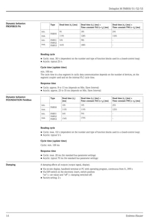 Deltapilot M FMB50/51/52/53
14 Endress+Hauser
Dynamic behavior:
PROFIBUS PA
Reading cycle
• Cyclic: max. 30/s (dependent on the number and type of function blocks used in a closed-control loop)
• Acyclic: typical 25/s
Cycle time (update time)
min. 100 ms
The cycle time in a bus segment in cyclic data communication depends on the number of devices, on the
segment coupler used and on the internal PLC cycle time.
Response time
• Cyclic: approx. 8 to 13 ms (depends on Min. Slave Interval)
• Acyclic: approx. 23 to 35 ms (depends on Min. Slave Interval)
Dynamic behavior:
FOUNDATION Fieldbus
Reading cycle
• Cyclic: max. 10/s (dependent on the number and type of function blocks used in a closed-control loop)
• Acyclic: typical 5/s
Cycle time (update time)
Cyclic: min. 100 ms
Response time
• Cyclic: max. 20 ms (for standard bus parameter settings)
• Acyclic: typical 70 ms (for standard bus parameter settings)
Damping A damping affects all outputs (output signal, display).
• Via on-site display, handheld terminal or PC with operating program, continuous from 0...999 s
• Via DIP-switch on the electronic insert, switch position
"on" (= set value) and "off" (= damping switched off)
• Factory setting: 2 s
Type Dead time (t1) [ms] Dead time (t1) [ms] +
Time constant T63 (= t2) [ms]
Dead time (t1) [ms] +
Time constant T90 (= t3) [ms]
min.
FMB50
95 185 245
max. 1195 1285 1345
min. FMB51
FMB52
FMB53
535 785 -
max. 1635 1885 -
Type Dead time (t1)
[ms]
Dead time (t1) [ms] +
Time constant T63 (= t2) [ms]
Dead time (t1) [ms] +
Time constant T90 (= t3) [ms]
min.
FMB50
105 195 255
max. 1105 1195 1255
min. FMB51
FMB52
FMB53
545 795 -
max. 1545 1795 -
 