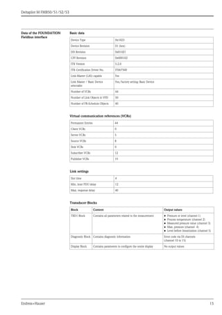 Deltapilot M FMB50/51/52/53
Endress+Hauser 15
Data of the FOUNDATION
Fieldbus interface
Basic data
Virtual communication references (VCRs)
Link settings
Transducer Blocks
Device Type 0x1023
Device Revision 01 (hex)
DD Revision 0x01021
CFF Revision 0x000102
ITK Version 5.2.0
ITK Certification Driver No. IT067500
Link-Master (LAS) capable Yes
Link Master / Basic Device
selectable
Yes; Factory setting: Basic Device
Number of VCRs 44
Number of Link Objects in VFD 50
Number of FB-Schedule Objects 40
Permanent Entries 44
Client VCRs 0
Server VCRs 5
Source VCRs 8
Sink VCRs 0
Subscriber VCRs 12
Publisher VCRs 19
Slot time 4
Min. inter PDU delay 12
Max. response delay 40
Block Content Output values
TRD1 Block Contains all parameters related to the measurement • Pressure or level (channel 1)
• Process temperature (channel 2)
• Measured pressure value (channel 3)
• Max. pressure (channel 4)
• Level before linearization (channel 5)
Diagnostic Block Contains diagnostic information Error code via DI channels
(channel 10 to 15)
Display Block Contains parameters to configure the onsite display No output values
 