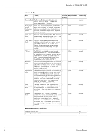 Deltapilot M FMB50/51/52/53
16 Endress+Hauser
Function blocks
Block Content Number
of blocks
Execution time Functionality
Resource Block The Resource Block contains all the data that
uniquely identify the device. It is an electronic
version of a nameplate of the device.
1 enhanced
Analog Input
Block 1
Analog Input
Block 2
The AI Block receives the measuring data from the
Sensor Block, (selectable via a channel number) and
makes the data available to other function blocks at
its output. Enhancement: digital outputs for process
alarms, fail safe mode.
2 25 ms enhanced
Digital Input
Block
This block contains the discrete data of the Diagnose
Block (selectable via a channel number 10 to 15) and
provides them for other blocks at the output.
1 20 ms standard
Digital Output
Block
This block converts the discrete input and thus
initiates an action (selectable via a channel number)
in the DP Flow Block or in the im TRD1 Block.
Channel 20 resets the counter for max. pressure
transgressions value and Channel 21 resets the
Totalizer.
1 20 ms standard
PID Block The PID Block serves as a proportional-integral-
derivative controller and is used almost universally
for closed-loop-control in the field including cascade
and feedforward. Input IN can be indicated on the
display. The selection is performed in the Display
Block (DISPLAY_MAIN_LINE_CONTENT).
1 40 ms standard
Arithmetic
Block
This block is designed to permit simple use of popular
measurement math functions. The user does not have
to know how to write equations. The math algorithm
is selected by name, chosen by the user for the
function to be performed.
1 35 ms standard
Input Selector
Block
The Input Selector Block facilitates the selection of up
to four inputs and generates an output based on the
configured action. This block normally receives its
inputs from AI Blocks. The block performs maximum,
minimum, average and ‘first good’ signal selection.
Inputs IN1 to IN4 can be indicated on the display.
The selection is performed in the Display Block
(DISPLAY_MAIN_LINE_1_CONTENT).
1 30 ms standard
Signal
Characterizer
Block
The Signal Characterizer Block has two sections,
each with an output that is a non-linear function of
the respective input. The non-linear function is
generated by a single look-up table with 21 arbitrary
x-y pairs.
1 40 ms standard
Integrator
Block
The Integrator Block integrates a variable as a
function of the time or accumulates the counts from a
Pulse Input Block. The block may be used as a
totalizer that counts up until reset or as a batch
totalizer that has a setpoint, where the integrated or
accumulated value is compared to pre-trip and trip
settings, generating a binary signal when the setpoint
is reached.
1 35 ms standard
Additional function block information:
Instantiate Function Block YES
Number of instantiate blocks 20
 