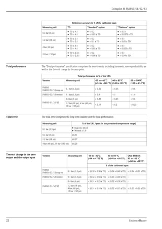 Deltapilot M FMB50/51/52/53
22 Endress+Hauser
Total performance The "Total performance" specification comprises the non-linearity including hysteresis, non-reproducibility as
well as the thermal change in the zero point.
Total error The total error comprises the long-term stability and the total performance:
Thermal change in the zero
output and the output span
0.4 bar (6 psi)
• TD ≤ 4:1
• TD > 4:1
• < 0.2
• < 0.05 x TD
• < 0.15
• < 0.0375 x TD
1.2 bar (18 psi)
• TD ≤ 2:1
• TD > 2:1
• < 0.2
• < 0.1 x TD
• < 0.1
• < 0.05 x TD
4 bar (60 psi)
• TD ≤ 4:1
• TD > 4:1
• < 0.2
• < 0.05 x TD
• < 0.1
• < 0.025 x TD
10 bar (150 psi)
• TD ≤ 2.5:1
• TD > 2.5:1
• < 0.2
• < 0.08 x TD
• < 0.1
• < 0.04 x TD
Reference accuracy in % of the calibrated span
Measuring cell TD "Standard" option "Platinum" option
Total performance in % of the URL
Version Measuring cell -10 to +60°C
(+14 to +140 °F)
60 to 85°C
(140 to 185 °F)
85 to 100 C
(185 to 212 °F)
FMB50
FMB51/52/53 snap-on
0.1 bar (1.5 psi) < 0.35 < 0.45 < 0.6
FMB51/52/53 welded 0.1 bar (1.5 psi) < 0.8 < 1 < 1.4
FMB50/51/52/53
0.4 bar (6 psi) < 0.35 < 0.45 < 0.6
1.2 bar (18 psi), 4 bar (60 psi),
10 bar (150 psi)
< 0.15 < 0.2 < 0.25
Measuring cell % of the URL/year (in the permitted temperature range)
0.1 bar (1.5 psi)
• Snap-on: ±0.63
• Welded: ±1.0
0.4 bar (6 psi) ±0.61
1.2 bar (18 psi) ±0.27
4 bar (60 psi), 10 bar (150 psi) ±0.25
Version Measuring cell -10 to +60°C
(-94 to +752°F)
60 to 85 °C
(+140 to +185°F)
Only FMB50:
85 to 100 °C
(+140 to +185°F)
% of the calibrated span
FMB50
FMB51/52/53 snap-on
0.1 bar (1.5 psi) < (0.32 + 0.30 x TD) < (0.34 + 0.40 x TD) < (0.34 + 0.55 x TD)
FMB51/52/53 welded 0.1 bar (1.5 psi) < (0.32 + 0.50 x TD) < (0.34 + 0.60 x TD) -
FMB50/51/52/53
0.4 bar (6 psi) < (0.31 + 0.25 x TD) < (0.32 + 0.30 x TD) -
1.2 bar (18 psi),
4 bar (60 psi),
10 bar (150 psi)
< (0.31 + 0.10 x TD) < (0.32 + 0.15 x TD) < (0.33 + 0.20 x TD)
 