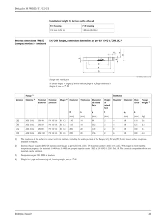 Deltapilot M FMB50/51/52/53
Endress+Hauser 31
Installation height H, devices with a thread
Process connections FMB50
(compact version) - continued
EN/DIN flanges, connection dimensions as per EN 1092-1/DIN 2527
P01-FMB70xxx-06-09-xx-xx-002
Flange with raised face
H: device height = height of device without flange h + flange thickness b
Height H, see → ä 33.
F31 housing F15 housing
156 mm (6.14 in) 148 mm (5.83 in)
D
k
b
g2
g
H
2
h
Flange 1)
Boltholes
Version Material 2) Nominal
diameter
Nominal
pressure
Shape 3) Diameter Thickness Diameter
of raised
face
Height
of
raised
face
Quantity Diameter Hole
circle
Flange
weight 4)
D b g f g2 k
[mm] [mm] [mm] [mm] [mm] [mm] [kg]
CEJ AISI 316L DN 40 PN 10/16 B1 (C) 150 18 88 2 4 18 110 2.6
CFJ AISI 316L DN 50 PN 10/16 B1 (C) 165 18 102 2 4 18 125 3.3
CGJ AISI 316L DN 80 PN 10/16 B1 (C) 200 20 138 2 8 18 160 5.1
CHJ AISI 316L DN 100 PN 10/16 B1 (C) 220 20 158 2 8 18 180 6.3
1) The roughness of the surface in contact with the medium, including the sealing surface of the flanges, is Ra 0.8 μm (31,5 μin). Lower surface roughness
available on request.
2) Endress+Hauser supplies DIN/EN stainless steel flanges as per AISI 316L (DIN/ EN material number 1.4404 or 14435). With regard to their stability-
temperature property, the materials 1.4404 and 1.4435 are grouped together under 13E0 in EN 1092-1: 2001 Tab.18. The chemical composition of the two
materials can be identical.
3) Designation as per DIN 2526 in brackets
4) Weight incl. pipe and measuring cell, housing weight, see → ä 40
 