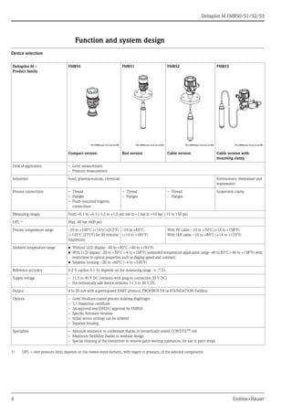 Deltapilot M FMB50/51/52/53
4 Endress+Hauser
Function and system design
Device selection
Deltapilot M –
Product family
FMB50
P01-FMB5xxxx-14-xx-xx-xx-000
Compact version
FMB51
P01-FMB5xxxx-14-xx-xx-xx-001
Rod version
FMB52
P01-FMB5xxxx-14-xx-xx-xx-002
Cable version
FMB53
P01-FMB5xxxx-14-xx-xx-xx-003
Cable version with
mounting clamp
Field of application – Level measurement
– Pressure measurement
Industries Food, pharmaceuticals, chemicals Environment (freshwater and
wastewater)
Process connections – Thread
– Flanges
– Flush-mounted hygienic
connections
– Thread
– Flanges
– Thread
– Flanges
Suspension clamp
Measuring ranges From –0.1 to +0.1 (-1,5 to +1,5 psi) bar to –1 bar to +10 bar (-15 to 150 psi)
OPL 1) Max. 40 bar (600 psi)
Process temperature range –10 to +100°C (+14 to +212°F)
(+135°C (275°F) for 30 minutes
maximum)
–10 to +85°C
(+14 to +185°F)
With PE cable: –10 to +70°C (+14 to +158°F)
With FEP cable: –10 to +80°C (+14 to +176°F)
Ambient temperature range • Without LCD display: -40 to +85°C (-40 to +185°F)
• With LCD display: -20 to +70°C (-4 to +158°F) (extended temperature application range -40 to 85°C (-40 to +158°F) with
restrictions in optical properties such as display speed and contrast)
• Separate housing: –20 to +60°C (–4 to +140°F)
Reference accuracy 0.2 % (option 0.1 %) depends on the measuring range → ä 21
Supply voltage – 11.5 to 45 V DC (versions with plug-in connection 35 V DC)
– For intrinsically safe device versions: 11.5 to 30 V DC
Output 4 to 20 mA with superimposed HART protocol, PROFIBUS PA or FOUNDATION Fieldbus
Options – Gold/rhodium-coated process isolating diaphragm
– 3.1 inspection certificate
– 3A approval and EHEDG approval for FMB50
– Specific firmware versions
– Initial device settings can be ordered
– Separate housing
Specialties – Absolute resistance to condensate thanks to hermetically sealed CONTITETM cell
– Maximum flexibility thanks to modular design
– Special cleaning of the transmitter to remove paint-wetting substances, for use in paint shops
1) OPL = over pressure limit; depends on the lowest-rated element, with regard to pressure, of the selected components
 