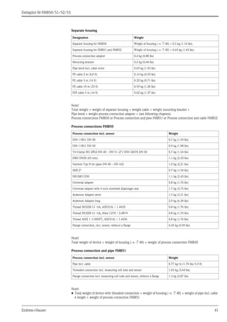 Deltapilot M FMB50/51/52/53
Endress+Hauser 41
Separate housing
Note!
Total weight = weight of separate housing + weight cable + weight mounting bracket +
Pipe bend + weight process connection adapter + (see following chapters)
Process connections FMB50 or Process connection and pioe FMB51 or Process connection and cable FMB52
Process connections FMB50
Note!
Total weight of device = weight of housing (→ ä 40) + weight of process connection FMB50
Process connection and pipe FMB51
Note!
• Total weight of device with threaded connection = weight of housing (→ ä 40) + weight of pipe incl. cable
x length + weight of process connection FMB51
Designation Weight
Separate housing for FMB50 Weight of housing (→ ä 40) + 0.5 kg (1.10 lbs).
Separate housing for FMB51 and FMB52 Weight of housing (→ ä 40) + 0.65 kg (1.43 lbs).
Process connection adapter 0.4 kg (0.88 lbs)
Mounting bracket 0.2 kg (0.44 lbs)
Pipe bend incl. cable entry 0.65 kg (1.43 lbs)
PE cable 2 m (6,6 ft) 0.16 kg (0.35 lbs)
PE cable 5 m (16 ft) 0.32 kg (0.71 lbs)
PE cable 10 m (33 ft) 0.59 kg (1.30 lbs)
FEP cable 5 m (16 ft) 0.62 kg (1.37 lbs)
Process connection incl. sensor Weight
DIN 11851 DN 40 0.7 kg (1.54 lbs)
DIN 11851 DN 50 0.9 kg (1.98 lbs)
Tri-Clamp ISO 2852 DN 40 – DN 51 (2")/DIN 32676 DN 50 0.7 kg (1.54 lbs)
DRD DN50 (65 mm) 1.1 kg (2.43 lbs)
Varivent Typ N for pipes DN 40 – DN 162 1.0 kg (2.21 lbs)
SMS 2" 0.7 kg (1.54 lbs)
NEUMO D50 1.1 kg (2.43 lbs)
Universal adapter 0.8 kg (1.76 lbs)
Universal adapter with 6 inch extended diaphragm seal 1.7 kg (3.75 lbs)
Anderson Adapter short 1.5 kg (3.31 lbs)
Anderson Adapter long 2.9 kg (6.39 lbs)
Thread ISO228 G1 ½A, AISI316L / 1.4435 0.8 kg (1.76 lbs)
Thread ISO228 G1 ½A, Alloy C276 / 2.4819 0.8 kg (1.76 lbs)
Thread ANSI 1 ½ MNPT, AISI316L / 1.4435 0.8 kg (1.76 lbs)
Flange connection, incl. sensor, without a flange 0.45 kg (0.99 lbs)
Process connection incl. sensor Weight
Pipe incl. cable 0.77 kg/m (1.70 lbs/3.3 ft)
Threaded connection incl. measuring cell tube and sensor 1.65 kg (3.64 lbs)
Flange connection incl. measuring cell tube and sensor, without a flange 1.3 kg (2.87 lbs)
 