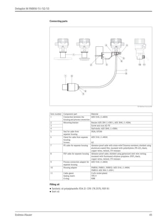 Deltapilot M FMB50/51/52/53
Endress+Hauser 45
Connecting parts
P01-xMxx3xxx-14-xx-xx-xx-003
Filling oil
• Synthetic oil polyalphaolefin FDA 21 CFR 178.3570, NSF H1
• Inert oil
Item number Component part Material
1 Connection between the
housing and process connection
AISI 316L (1.4404)
2 Mounting bracket Bracket AISI 304 (1.4301), AISI 304L (1.4306)
3 Screw and nuts A2-70
4 Half-shells: AISI 304L (1.4306)
5 Seal for cable from
separate housing
FKM, EPDM
6 Gland for cable from separate
housing:
Screws:
AISI 316L (1.4404)
A2
7 PE cable for separate housing Abrasion-proof cable with strain-relief Dynema members; shielded using
aluminum-coated film; insulated with polyethylene (PE-LD), black;
copper wires, twisted, UV-resistant
8 FEP cable for separate housing Abrasion-proof cable; shielded using galvanized steel wire netting;
insulated with fluorinated ethylene propylene (FEP), black;
copper wires, twisted, UV-resistant
9 Process connection adapter for
separate housing
AISI 316L (1.4404)
10 Housing adapter FMB50, FMB51, FMB52: AISI 316L (1.4404)
FMB53: AISI 304 (1.4301)
11 Cable gland:
Sealing insert:
O-ring:
CuZn nickel-plated
TPE-V
NBR
1
1
2 3
4
6
6
7
8
9
5
5
4
10 11
 