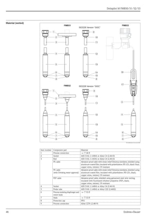 Deltapilot M FMB50/51/52/53
46 Endress+Hauser
Material (wetted)
P01-xMxx3xxx-14-xx-xx-xx-003
Item number Component part Material
1 Process connection → ä 30 ff
2 Socket AISI 316L (1.4404) or Alloy C4 (2.4610)
3 Rod AISI 316L (1.4435) or Alloy C4 (2.4610)
PE cable Abrasion-proof cable with strain-relief Dynema members; shielded using
aluminum-coated film; insulated with polyethylene (PE-LD), black/blue;
copper wires, twisted, UV-resistant
PE cable
(with Drinking water approval)
Abrasion-proof cable with strain-relief Dynema members; shielded using
aluminum-coated film; insulated with polyethylene (PE-LD), black;
copper wires, twisted, UV-resistant
FEP cable Abrasion-proof cable; shielded using galvanized steel wire netting;
insulated with fluorinated ethylene propylene (FEP), black;
copper wires, twisted, UV-resistant
4 Socket AISI 316L (1.4404) or Alloy C4 (2.4610)
5 Probe tube AISI 316L (1.4404) or Alloy C22 (2.4602)
6 Process isolating diaphragm and
meter body
→ ä 53 ff
7 Seals → ä 53 ff
8 Protection cap PPO
9 Process connection Alloy C276 (2.4819)
FMB51
ISO228 Version “GGC“
FMB52
FMB53
1
1
2
2
3
3
3
4
4 4
6
7
8 8
8
9
9
5
5 5
ISO228 Version “GGC“
15
15
10
10
11
11
12
12
6 6
7 7
8 8
13
13
14
14
16
17
 