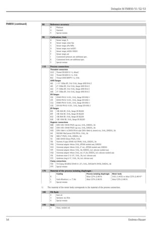 Deltapilot M FMB50/51/52/53
54 Endress+Hauser
FMB50 (continued) 80 Reference accuracy:
D Platinum
G Standard
Y Special version
90 Calibration; Unit:
A Sensor range; %
B Sensor range; mbar/bar
C Sensor range; kPa/MPa
D Sensor range; mm/mH2O
E Sensor range; inH2O/ftH2O
F Sensor range; psi
J Customized pressure; see additional spec.
K Customized level; see additional spec.
Y Special version
110 Process connection:
Threaded connection
GGC Thread ISO228 G1-½, AlloyC
GGJ Thread ISO228 G1-½, 316L
RGJ Thread ANSI MNPT1-½, 316L
ANSI flanges
AEJ 1-½" 150lbs RF, 316/316L, flange ANSI B16.5
AFJ 2" 150lbs RF, 316/316L, flange ANSI B16.5
AGJ 3" 150lbs RF, 316/316L, flange ANSI B16.5
AHJ 4" 150lbs RF, 316/316L, flange ANSI B16.5
EN flanges
CEJ DN40 PN10/16 B1, 316L, flange EN1092-1
CFJ DN50 PN10/16 B1, 316L, flange EN1092-1
CGJ DN80 PN10/16 B1, 316L, flange EN1092-1
CHJ DN100 PN10/16 B1, 316L, flange EN1092-1
JIS flanges
KEJ 10K 40A RF, 316L, flange JIS B2220
KFJ 10K 50A RF, 316L, flange JIS B2220
KGJ 10K 80A RF, 316L, flange JIS B2220
KHJ 10K 100A RF, 316L, flange JIS B2220
Hygienic connections
MRJ DIN11851 DN50 PN25 cap-nut, 316L, EHEDG, 3A
MZJ DIN11851 DN40 PN25 cap-nut, 316L, EHEDG, 3A
NDJ DIN11864-1 A DN50 PN16 tube DIN11866-A, slotted nut, 316L, EHEDG, 3A
S4J NEUMO BioControl D50 PN16, 316L, 3A
TXJ SMS 2" PN25, 316L, EHEDG, 3A
TIJ DRD DN50 65mm PN25, 316L
TRJ Varivent N pipe DN40-162 PN40, 316L, EHEDG, 3A
UNJ Universal adapter 44mm 316L, EPDM molded seal, EHEDG
UOJ Universal adapter 44mm 316L, 6" ext., EPDM molded seal, EHEDG
UPJ Universal adapter 44mm 316L, 3A, EHEDG, incl. silicone molded seal
UQJ Universal adapter 44mm 316L, ext. 6",3A, EHEDG, incl. silicone molded seal
USJ Anderson short 2-3/16", 316L, 3A, incl. silicone seal
UTJ Anderson long 6-½", 316L, 3A, incl. silicone seal
Clamp connections
TDJ Tri-Clamp ISO2852 DN40-51 (2"), 316L, DIN32676 DN50, EHEDG, 3A
YYY Special version
170 Material of the process isolating diaphragm :
Coating Process isolating diaphragm Meter body
B - Alloy C276 (2.4819) 316L (1.4435) or Alloy C276 (2.4819)1)
1) The material of the meter body corresponds to the material of the process connection.
L Gold>Rhodium (→ ä 26) Alloy C276 (2.4819) Alloy C276 (2.4819)
Y Special version
180 Fill fluid:
2 Inert oil
3 Synthetic oil, FDA
9 Special version
190 Seal:
U None, welded cell
 