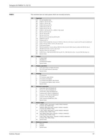Deltapilot M FMB50/51/52/53
Endress+Hauser 57
FMB51 This overview does not mark options which are mutually exclusive.
10 Approval:
AA For non-hazardous areas
BA ATEX II 1/2G Ex ia IIC T6
BB ATEX II 1/2D Ex t IIIC
BD ATEX II 3G Ex nA IIC T6
BE ATEX II 2G Ex ia IIC T6
BG ATEX II 3G Ex ic IIC T6
B1 ATEX II 1/2G Ex ia IIC T6 + ATEX II 1/2D, Ex iaD
IA IEC Ex ia IIC T6 Ga/Gb
ID IEC Ex t IIIC Da/Db
IE IEC Ex ic IIC T6 Gc
I1 IEC Ex ia IIC T6 Ga/Gb+Ex ia IIIC Da/Db
NA NEPSI Ex ia IIC T6
TA TIIS Ex ia IIC T4
CA CSA C/US IS Cl.I,II,III Div.1 Gr.A-G, C/US IS Cl. I Div.2 Gr. A-D, Ex ia, C: zone 0,1,2/US: zone 0,1,2,20,21,22
CC CSA C/US Cl.II, III Div.1 Gr.E-G, US: zone 21,22
CD CSA General Purpose
FA FM IS Cl.I,II,III Div.1 Gr.A-G, AEx ia, FM NI Cl.I Div.2 Gr.A-D, FM IS: Zone 0,1,2,20,21,22/FM NI: Zone 2
FC FM DIP Cl.II, III Div.1 Gr.E-G, zone 21,22
FD FM NI Cl.I Div.2 Gr. A-D, zone 2
8C ATEX II Ex ia + FM/CSA IS ATEX II 2G Ex ia IIC T6 + FM/CSA IS CL.I Div. 1 Gr.A-D, FM/CSA: Zone 1,2
99 Special version
20 Output:
2 4-20mA HART
3 PROFIBUS PA
4 FOUNDATION Fieldbus
9 Special version
30 Display, operation:
1 LCD, push buttons on display/electronics
2 W/o LCD, push buttons on electronics
9 Special version
40 Housing:
I F31 aluminum
J F31 aluminum, glass window
Q F15 stainless steel Hygiene
R F15 stainless steel Hygiene, glass window
S F15 stainless steel Hygiene, plastic window
Y Special version
50 Electrical connection:
A Gland M20, IP66/68 NEMA4X/6P
C Thread G½, IP66/68 NEMA4X/6P
D Thread NPT½, IP66/68 NEMA4X/6P
I Connector M12, IP66/67, NEMA4X/6P
M Connector 7/8", IP66/68, NEMA4X/6P
P Connector Han7D, 90deg, IP65
V Valve connector ISO4400 M16, IP64
Y Special version
70 Sensor range:
1C 100mbar/10kPa/1.5psi relative, 1mH2O/3ftH2O/40inH2O
Overload: 4bar/400kPa/60psi
1F 400mbar/40kPa/6psi relative, 4mH2O/13ftH2O/160inH2O
Overload: 8bar/800kPa/120psi
1H 1.2bar/120kPa/18psi relative, 12mH2O/40ftH2O/480inH2O
Overload: 25bar/2.5MPa/375psi
1M 4bar/400kPa/60psi relative, 40mH2O/133ftH2O/1600inH2O
Overload: 25bar/2.5MPa/375psi
1P 10bar/1MPa/150psi relative, 100mH2O/333ftH2O/4000inH2O
Overload: 40bar/4MPa/600psi
99 Special version
80 Reference accuracy:
D Platinum
G Standard
Y Special version
 