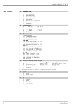 Deltapilot M FMB50/51/52/53
58 Endress+Hauser
FMB51 (continued) 90 Calibration; Unit:
A Sensor range; %
B Sensor range; mbar/bar
C Sensor range; kPa/MPa
D Sensor range; mm/mH2O
E Sensor range; inH2O/ftH2O
F Sensor range; psi
J Customized pressure; see additional spec.
K Customized level; see additional spec.
Y Special version
100 Probe connection:
80 ..... mm rod, 316L 400...4000 mm
81 ..... mm rod, AlloyC 400...4000 mm
85 ..... in rod, 316L 16...160 inch
86 ..... in rod, AlloyC 16...160 inch
99 Special version
110 Process connection:
Threaded connection
GGC Thread ISO228 G1-½, AlloyC
GGJ Thread ISO228 G1-½, 316L
RGJ Thread ANSI MNPT1-½, 316L
ANSI flanges
AFJ 2" 150lbs RF, 316/316L, flange ANSI B16.5
AGJ 3" 150lbs RF, 316/316L, flange ANSI B16.5
AHJ 4" 150lbs RF, 316/316L, flange ANSI B16.5
EN flanges
CEJ DN40 PN10/16 B1, 316L, flange EN1092-1
CFJ DN50 PN10/16 B1, 316L, flange EN1092-1
CGJ DN80 PN10/16 B1, 316L, flange EN1092-1
CHJ DN100 PN10/16 B1, 316L, flange EN1092-1
JIS flanges
KEJ 10K 40A RF, 316L, flange JIS B2220
KFJ 10K 50A RF, 316L, flange JIS B2220
KGJ 10K 80A RF, 316L, flange JIS B2220
KHJ 10K 100A RF, 316L, flange JIS B2220
YYY Special version
170 Material of the process isolating diaphragm :
Coating Process isolating diaphragm Meter body
B - Alloy C276 (2.4819) 316L (1.4435) or Alloy C276 (2.4819)1)
1) The material of the meter body corresponds to the material of the process connection.
L Gold>Rhodium (→ ä 26) Alloy C276 (2.4819) Alloy C276 (2.4819)
N Gold>Platin (→ ä 26) Alloy C276 (2.4819) Alloy C276 (2.4819)
Y Special version
180 Fill fluid:
2 Inert oil
3 Synthetic oil, FDA
9 Special version
190 Seal:
A FKM Viton
J EPDM
L Kalrez 6375
U None, welded cell
 