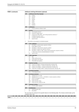 Deltapilot M FMB50/51/52/53
Endress+Hauser 59
FMB51 (continued) Additional ordering information (optional)
You can enter the versions for the specific feature in the following table. The versions entered make up the
complete order code.
500 Additional Operating language:
AA English
AB German
AC French
AD Spanish
AE Italian
AF Dutch
AK Chinese
AL Japanese
550 Calibration:
F1 Factory calibration certificate, 5-point
570 Service:
HA Oil and grease removed 1)
1) Only device, not accessory or enclosed accessory
HB Cleaned for oxygen service 1)
HC Cleaned from PWIS (PWIS = paint wetting impairment substances) 1)
IA Configured min alarm current
IB Configured HART Burst Mode PV
I9 Special version
580 Test, certificate:
JA EN10204-3.1 wetted material, inspection certificate
JB NACE MR0175 wetted
KD EN10204-3.1 helium leak test, inspection certificate
KE EN10204-3.1 pressure test, inspection certificate
KG EN10204-3.1 PMI test* (PMI = positive material identification), inspection certificate
* Meter body and process isolating diaphragm not included.
K9 Special version
590 Other approvals:
LA SIL
LC WHG overfill prevention
LQ KTW potable water approval
LR NSF potable water approval
600 Separate housing:
MA Cable PE, 2m/80inch + housing mounting bracket, wall/pipe, 304
MB Cable PE, 5m/200inch + housing mounting bracket, wall/pipe, 304
MC Cable PE, 10m/400inch + housing mounting bracket, wall/pipe, 304
MH Cable FEP, 5m/200inch IP69K + housing mounting bracket, wall/pipe, 304
610 Accessory mounted:
NA Overvoltage protection
620 Accessory enclosed:
QJ Welding neck G1-½, 316L
QK Welding neck G1-½, 316L, 3.1, EN10204-3.1 material, inspection certificate
QL Weld-in tool adapter G1-½, brass
RL Plug-in jack M12
RM Plug-in jack M12, 90deg
RN Plug-in jack M12, 90deg+5m cable
850 Firmware version:
78 01.00.zz, HART, DevRev01
895 Identification:
Z1 Measuring point (TAG)
Z2 Bus address
10 20 30 40 50 70 80 90 100 110 170 180 190 500 550 570 580 600 610 620 850 895
FMB51 -
 