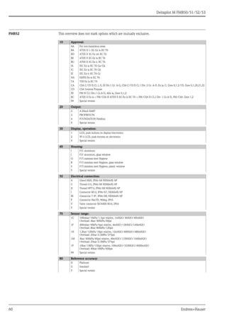Deltapilot M FMB50/51/52/53
60 Endress+Hauser
FMB52 This overview does not mark options which are mutually exclusive.
10 Approval:
AA For non-hazardous areas
BA ATEX II 1/2G Ex ia IIC T6
BD ATEX II 3G Ex nA IIC T6
BE ATEX II 2G Ex ia IIC T6
BG ATEX II 3G Ex ic IIC T6
IA IEC Ex ia IIC T6 Ga/Gb
IC IEC Ex ia IIC T6 Gb
IE IEC Ex ic IIC T6 Gc
NA NEPSI Ex ia IIC T6
TA TIIS Ex ia IIC T4
CA CSA C/US IS Cl. I, II, III Div.1 Gr. A-G, CSA C/US IS Cl. I Div. 2 Gr. A-D, Ex ia, C: Zone 0,1,2/US: Zone 0,1,20,21,22
CD CSA General Purpose
FE FM IS Cl.I Div.1 Gr.A-D, AEx ia, Zone 0,1,2
8C ATEX II Ex ia + FM/CSA IS ATEX II 2G Ex ia IIC T6 + FM/CSA IS CL.I Div. 1 Gr.A-D, FM/CSA: Zone 1,2
99 Special version
20 Output:
2 4-20mA HART
3 PROFIBUS PA
4 FOUNDATION Fieldbus
9 Special version
30 Display, operation:
1 LCD, push buttons on display/electronics
2 W/o LCD, push buttons on electronics
9 Special version
40 Housing:
I F31 aluminum
J F31 aluminum, glass window
Q F15 stainless steel Hygiene
R F15 stainless steel Hygiene, glass window
S F15 stainless steel Hygiene, plastic window
Y Special version
50 Electrical connection:
A Gland M20, IP66/68 NEMA4X/6P
C Thread G½, IP66/68 NEMA4X/6P
D Thread NPT½, IP66/68 NEMA4X/6P
I Connector M12, IP66/67, NEMA4X/6P
M Connector 7/8", IP66/68, NEMA4X/6P
P Connector Han7D, 90deg, IP65
V Valve connector ISO4400 M16, IP64
Y Special version
70 Sensor range:
1C 100mbar/10kPa/1.5psi relative, 1mH2O/3ftH2O/40inH2O
Overload: 4bar/400kPa/60psi
1F 400mbar/40kPa/6psi relative, 4mH2O/13ftH2O/160inH2O
Overload: 8bar/800kPa/120psi
1H 1.2bar/120kPa/18psi relative, 12mH2O/40ftH2O/480inH2O
Overload: 25bar/2.5MPa/375psi
1M 4bar/400kPa/60psi relative, 40mH2O/133ftH2O/1600inH2O
Overload: 25bar/2.5MPa/375psi
1P 10bar/1MPa/150psi relative, 100mH2O/333ftH2O/4000inH2O
Overload: 40bar/4MPa/600psi
99 Special version
80 Reference accuracy:
D Platinum
G Standard
Y Special version
 