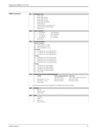 Deltapilot M FMB50/51/52/53
Endress+Hauser 61
FMB52 (continued) 90 Calibration; Unit:
A Sensor range; %
B Sensor range; mbar/bar
C Sensor range; kPa/MPa
D Sensor range; mm/mH2O
E Sensor range; inH2O/ftH2O
F Sensor range; psi
J Customized pressure; see additional spec.
K Customized level; see additional spec.
Y Special version
100 Probe connection:
15 ..... mm cable, PE 500...400.000 mm
25 ..... in cable, PE 500...400.000 mm
35 ..... mm cable, FEP 20...15748 inch
45 ..... in cable, FEP 20...15748 inch
99 Special version
110 Process connection:
Threaded connection
GGC Thread ISO228 G1-½, AlloyC
GGJ Thread ISO228 G1-½, 316L
RGJ Thread ANSI MNPT1-½, 316L
ANSI flanges
AFJ 2" 150lbs RF, 316/316L, flange ANSI B16.5
AGJ 3" 150lbs RF, 316/316L, flange ANSI B16.5
AHJ 4" 150lbs RF, 316/316L, flange ANSI B16.5
EN flanges
CEJ DN40 PN10/16 B1, 316L, flange EN1092-1
CFJ DN50 PN10/16 B1, 316L, flange EN1092-1
CGJ DN80 PN10/16 B1, 316L, flange EN1092-1
CHJ DN100 PN10/16 B1, 316L, flange EN1092-1
JIS flanges
KEJ 10K 40A RF, 316L, flange JIS B2220
KFJ 10K 50A RF, 316L, flange JIS B2220
KGJ 10K 80A RF, 316L, flange JIS B2220
KHJ 10K 100A RF, 316L, flange JIS B2220
YYY Special version
170 Material of the process isolating diaphragm :
Coating Process isolating diaphragm Meter body
B - Alloy C276 (2.4819) 316L (1.4435) or Alloy C276 (2.4819)1)
1) The material of the meter body corresponds to the material of the process connection.
L Gold>Rhodium (→ ä 26) Alloy C276 (2.4819) Alloy C276 (2.4819)
N Gold>Platin (→ ä 26) Alloy C276 (2.4819) Alloy C276 (2.4819)
Y Special version
180 Fill fluid:
2 Inert oil
3 Synthetic oil, FDA
9 Special version
190 Seal:
A FKM Viton
J EPDM
L Kalrez 6375
U None, welded cell
 