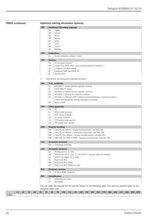 Deltapilot M FMB50/51/52/53
62 Endress+Hauser
FMB52 (continued) Additional ordering information (optional)
You can enter the versions for the specific feature in the following table. The versions entered make up the
complete order code.
500 Additional Operating language:
AA English
AB German
AC French
AD Spanish
AE Italian
AF Dutch
AK Chinese
AL Japanese
550 Calibration:
F1 Factory calibration certificate, 5-point
570 Service:
HA Oil and grease removed 1)
1) Only device, not accessory or enclosed accessory
HC Cleaned from PWIS (PWIS = paint wetting impairment substances) 1)
IA Configured min alarm current
IB Configured HART Burst Mode PV
I9 Special version
580 Test, certificate:
JA EN10204-3.1 wetted material, inspection certificate
JB NACE MR0175 wetted
KD EN10204-3.1 helium leak test, inspection certificate
KE EN10204-3.1 pressure test, inspection certificate
KG EN10204-3.1 PMI test* (PMI = positive material identification), inspection certificate
* Meter body and process isolating diaphragm not included.
K9 Special version
590 Other approvals:
LA SIL
LC WHG overfill prevention
LI DNV marine certificate
LE GL marine certificate
LQ KTW potable water approval
LR NSF potable water approval
600 Separate housing:
MA Cable PE, 2m/80inch + housing mounting bracket, wall/pipe, 304
MB Cable PE, 5m/200inch + housing mounting bracket, wall/pipe, 304
MC Cable PE, 10m/400inch + housing mounting bracket, wall/pipe, 304
MH Cable FEP, 5m/200inch IP69K + housing mounting bracket, wall/pipe, 304
610 Accessory mounted:
NA Overvoltage protection
620 Accessory enclosed:
QJ Welding neck G1-½, 316L
QK Welding neck G1-½, 316L, 3.1, EN10204-3.1 material, inspection certificate
QL Weld-in tool adapter G1-½, brass
RL Plug-in jack M12
RM Plug-in jack M12, 90deg
RN Plug-in jack M12, 90deg+5m cable
850 Firmware version:
78 01.00.zz, HART, DevRev01
895 Identification:
Z1 Measuring point (TAG)
Z2 Bus address
10 20 30 40 50 70 80 90 100 110 170 180 190 500 550 570 580 600 610 620 850 895
FMB52 -
 