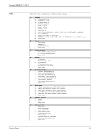 Deltapilot M FMB50/51/52/53
Endress+Hauser 63
FMB53 This overview does not mark options which are mutually exclusive.
10 Approval:
AA For non-hazardous areas
BD ATEX II 3G Ex nA IIC T6
BE ATEX II 2G Ex ia IIC T6
BG ATEX II 3G Ex ic IIC T6
IC IEC Ex ia IIC T6 Gb
IE IEC Ex ic IIC T6 Gc
NA NEPSI Ex ia IIC T6
TA TIIS Ex ia IIC T4
CA CSA C/US IS Cl. I, II, III Div.1 Gr. A-G, CSA C/US IS Cl. I Div. 2 Gr. A-D, Ex ia, Zone 0,1,2,20,21,22
CD CSA General Purpose
FE FM IS Cl.I Div.1 Gr.A-D, AEx ia, Zone 0,1,2
8C ATEX II Ex ia + FM/CSA IS ATEX II 2G Ex ia IIC T6 + FM/CSA IS CL.I Div. 1 Gr.A-D, FM/CSA: Zone 1,2
99 Special version
20 Output:
2 4-20mA HART
3 PROFIBUS PA
4 FOUNDATION Fieldbus
9 Special version
30 Display, operation:
1 LCD, push buttons on display/electronics
2 W/o LCD, push buttons on electronics
9 Special version
40 Housing:
I F31 aluminum
J F31 aluminum, glass window
Q F15 stainless steel
R F15 stainless steel, glass window
S F15 stainless steel, plastic window
Y Special version
50 Electrical connection:
A Gland M20, IP66/68 NEMA4X/6P
C Thread G½, IP66/68 NEMA4X/6P
D Thread NPT½, IP66/68 NEMA4X/6P
I Connector M12, IP66/67, NEMA4X/6P
M Connector 7/8", IP66/68, NEMA4X/6P
P Connector Han7D, 90deg, IP65
V Valve connector ISO4400 M16, IP64
Y Special version
70 Sensor range:
1C 100mbar/10kPa/1.5psi relative, 1mH2O/3ftH2O/40inH2O
1F 400mbar/40kPa/6psi relative, 4mH2O/13ftH2O/160inH2O
1H 1.2bar/120kPa/18psi relative, 12mH2O/40ftH2O/480inH2O
1M 4bar/400kPa/60psi relative, 40mH2O/133ftH2O/1600inH2O
1P 10bar/1MPa/150psi relative, 100mH2O/333ftH2O/4000inH2O
99 Special version
80 Reference accuracy:
D Platinum
G Standard
Y Special version
90 Calibration; Unit:
A Sensor range; %
B Sensor range; mbar/bar
C Sensor range; kPa/MPa
D Sensor range; mm/mH2O
E Sensor range; inH2O/ftH2O
F Sensor range; psi
J Customized pressure; see additional spec.
K Customized level; see additional spec.
Y Special version
 