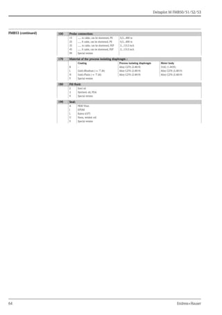 Deltapilot M FMB50/51/52/53
64 Endress+Hauser
FMB53 (continued) 100 Probe connection:
15 ..... m cable, can be shortened, PE 0,5...400 m
25 ..... ft cable, can be shortened, PE 0,5...400 m
35 ..... m cable, can be shortened, FEP 2...1312 inch
45 ..... ft cable, can be shortened, FEP 2...1312 inch
99 Special version
170 Material of the process isolating diaphragm :
Coating Process isolating diaphragm Meter body
B - Alloy C276 (2.4819) 316L (1.4435)
L Gold>Rhodium (→ ä 26) Alloy C276 (2.4819) Alloy C276 (2.4819)
N Gold>Platin (→ ä 26) Alloy C276 (2.4819) Alloy C276 (2.4819)
Y Special version
180 Fill fluid:
2 Inert oil
3 Synthetic oil, FDA
9 Special version
190 Seal:
A FKM Viton
J EPDM
L Kalrez 6375
U None, welded cell
Y Special version
 