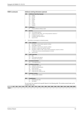 Deltapilot M FMB50/51/52/53
Endress+Hauser 65
FMB53 (continued) Additional ordering information (optional)
You can enter the versions for the specific feature in the following table. The versions entered make up the
complete order code.
500 Additional Operating language:
AA English
AB German
AC French
AD Spanish
AE Italian
AF Dutch
AK Chinese
AL Japanese
550 Calibration:
F1 Factory calibration certificate, 5-point
570 Service:
HA Oil and grease removed 1)
1) Only device, not accessory or enclosed accessory
HC Cleaned from PWIS (PWIS = paint wetting impairment substances) 1)
IA Configured min alarm current
IB Configured HART Burst Mode PV
I9 Special version
580 Test, certificate:
JA EN10204-3.1 wetted material, inspection certificate
JB NACE MR0175 wetted
KD EN10204-3.1 helium leak test, inspection certificate
KE EN10204-3.1 pressure test, inspection certificate
KG EN10204-3.1 PMI test* (PMI = positive material identification), inspection certificate
* Meter body and process isolating diaphragm not included.
K9 Special version
590 Other approvals:
LA SIL
LQ KTW potable water approval
LR NSF potable water approval
610 Accessory mounted:
NA Overvoltage protection
620 Accessory enclosed:
PO Suspension clamp, 316L
PW Extension cable shortening kit
RL Plug-in jack M12
RM Plug-in jack M12, 90deg
RN Plug-in jack M12, 90deg+5m cable
850 Firmware version:
78 01.00.zz, HART, DevRev01
895 Identification:
Z1 Measuring point (TAG)
Z2 Bus address
10 20 30 40 50 70 80 90 100 170 180 190 500 550 570 580 610 620 850 895
FMB53 -
 