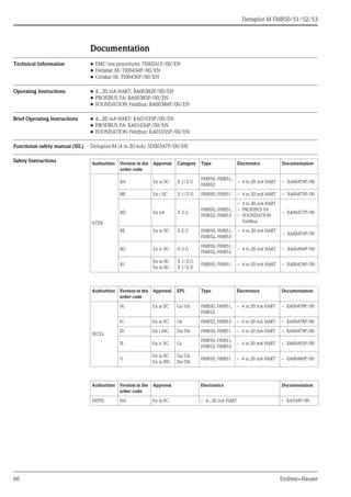 Deltapilot M FMB50/51/52/53
66 Endress+Hauser
Documentation
Technical Information • EMC test procedures: TI00241F/00/EN
• Deltabar M: TI00434P/00/EN
• Cerabar M: TI00436P/00/EN
Operating Instructions • 4...20 mA HART: BA00382P/00/EN
• PROFIBUS PA: BA00383P/00/EN
• FOUNDATION Fieldbus: BA00384P/00/EN
Brief Operating Instructions • 4...20 mA HART: KA01033P/00/EN
• PROFIBUS PA: KA01034P/00/EN
• FOUNDATION Fieldbus: KA01035P/00/EN
Functional safety manual (SIL) Deltapilot M (4 to 20 mA): SD00347P/00/EN
Safety Instructions Authorities Version in the
order code
Approval Category Type Electronics Documentation
ATEX
BA Ex ia IIC II 1/2 G
FMB50, FMB51,
FMB52
– 4 to 20 mA HART – XA00474P/00
BB Ex t IIC II 1/2 D FMB50, FMB51 – 4 to 20 mA HART – XA00475P/00
BD Ex nA II 3 G
FMB50, FMB51,
FMB52, FMB53
– 4 to 20 mA HART
– PROFIBUS PA
– FOUNDATION
Fieldbus
– XA00477P/00
BE Ex ia IIC II 2 G FMB50, FMB51,
FMB52, FMB53
– 4 to 20 mA HART
– XA00474P/00
BG Ex ic IIC II 3 G
FMB50, FMB51,
FMB52, FMB53
– 4 to 20 mA HART – XA00494P/00
B1
Ex ia IIC
Ex ia IIC
II 1/2 G
II 1/2 D
FMB50, FMB51 – 4 to 20 mA HART – XA00476P/00
Authorities Version in the
order code
Approval EPL Type Electronics Documentation
IECEx
IA Ex ia IIC Ga/Gb FMB50, FMB51,
FMB52
– 4 to 20 mA HART – XA00478P/00
IC Ex ia IIC Gb FMB52, FMB53 – 4 to 20 mA HART – XA00478P/00
ID Ex t IIIC Da/Db FMB50, FMB51 – 4 to 20 mA HART – XA00479P/00
IE Ex ic IIC Gc
FMB50, FMB51,
FMB52, FMB53
– 4 to 20 mA HART – XA00493P/00
I1
Ex ia IIC
Ex ia IIIC
Ga/Gb
Da/Db
FMB50, FMB51 – 4 to 20 mA HART – XA00480P/00
Authorities Version in the
order code
Approval Electronics Documentation
NEPSI NA Ex ia IIC – 4...20 mA HART – XA534P/00
 