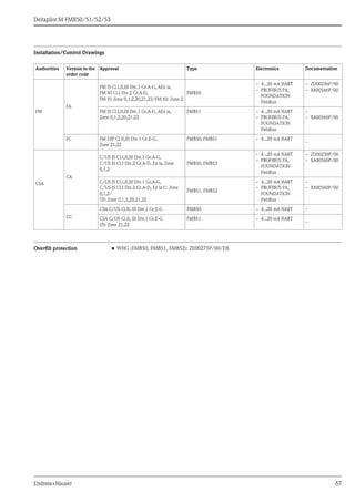 Deltapilot M FMB50/51/52/53
Endress+Hauser 67
Installation/Control Drawings
Overfill protection • WHG (FMB50, FMB51, FMB52): ZE00275P/00/DE
Authorities Version in the
order code
Approval Type Electronics Documentation
FM
FA
FM IS Cl.I,II,III Div.1 Gr.A-G, AEx ia,
FM NI Cl.I Div.2 Gr.A-D,
FM IS: Zone 0,1,2,20,21,22/FM NI: Zone 2
FMB50
– 4...20 mA HART
– PROFIBUS PA,
FOUNDATION
Fieldbus
– ZD00236P/00
– XA00566P/00
FM IS Cl.I,II,III Div.1 Gr.A-G, AEx ia,
Zone 0,1,2,20,21,22
FMB51 – 4...20 mA HART
– PROFIBUS PA,
FOUNDATION
Fieldbus
–
– XA00566P/00
FC FM DIP Cl.II,III Div.1 Gr.E-G,
Zone 21,22
FMB50, FMB51 – 4...20 mA HART
–
CSA
CA
C/US IS Cl.I,II,III Div.1 Gr.A-G,
C/US IS Cl.I Div.2 Gr.A-D, Ex ia, Zone
0,1,2
FMB50, FMB53
– 4...20 mA HART
– PROFIBUS PA,
FOUNDATION
Fieldbus
– ZD00239P/00
– XA00560P/00
C/US IS Cl.I,II,III Div.1 Gr.A-G,
C/US IS Cl.I Div.2 Gr.A-D, Ex ia C: Zone
0,1,2/
US: Zone 0,1,2,20,21,22
FMB51, FMB52
– 4...20 mA HART
– PROFIBUS PA,
FOUNDATION
Fieldbus
–
– XA00560P/00
CC
CSA C/US Cl.II, III Div.1 Gr.E-G FMB50 – 4...20 mA HART –
CSA C/US Cl.II, III Div.1 Gr.E-G
US: Zone 21,22
FMB51 – 4...20 mA HART
–
 
