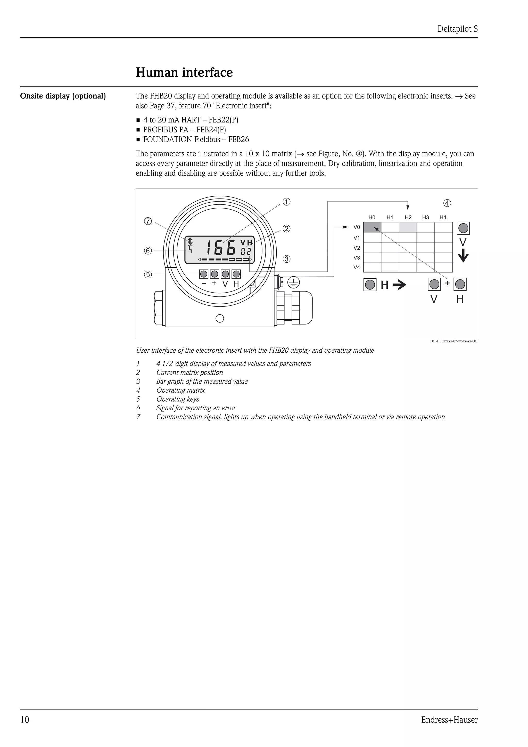 Deltapilot S
10 Endress+Hauser
Human interface
Onsite display (optional) The FHB20 display and operating module is available as an option for the following electronic inserts. → See
also Page 37, feature 70 "Electronic insert":
• 4 to 20 mA HART – FEB22(P)
• PROFIBUS PA – FEB24(P)
• FOUNDATION Fieldbus – FEB26
The parameters are illustrated in a 10 x 10 matrix (→ see Figure, No. p). With the display module, you can
access every parameter directly at the place of measurement. Dry calibration, linearization and operation
enabling and disabling are possible without any further tools.
P01-DB5xxxxx-07-xx-xx-xx-001
User interface of the electronic insert with the FHB20 display and operating module
1 4 1/2-digit display of measured values and parameters
2 Current matrix position
3 Bar graph of the measured value
4 Operating matrix
5 Operating keys
6 Signal for reporting an error
7 Communication signal, lights up when operating using the handheld terminal or via remote operation
➀
➁
➂
➃
➄
➅
➆
V H+
V H V
H
V H
+
V0
V1
V2
V3
V4
H0 H1 H2 H3 H4
 