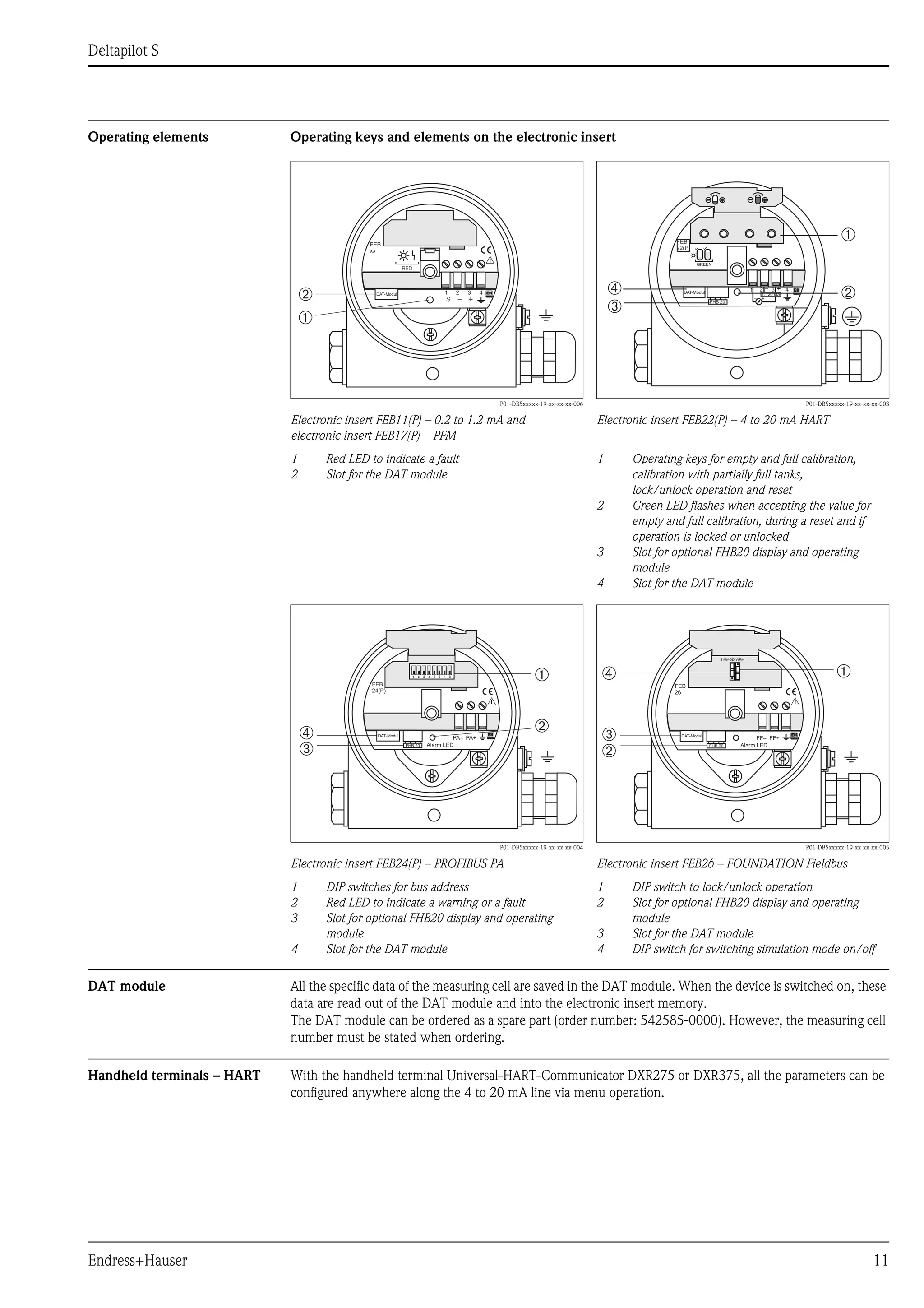 Deltapilot S
Endress+Hauser 11
Operating elements Operating keys and elements on the electronic insert
DAT module All the specific data of the measuring cell are saved in the DAT module. When the device is switched on, these
data are read out of the DAT module and into the electronic insert memory.
The DAT module can be ordered as a spare part (order number: 542585-0000). However, the measuring cell
number must be stated when ordering.
Handheld terminals – HART With the handheld terminal Universal-HART-Communicator DXR275 or DXR375, all the parameters can be
configured anywhere along the 4 to 20 mA line via menu operation.
P01-DB5xxxxx-19-xx-xx-xx-006
Electronic insert FEB11(P) – 0.2 to 1.2 mA and
electronic insert FEB17(P) – PFM
1 Red LED to indicate a fault
2 Slot for the DAT module
P01-DB5xxxxx-19-xx-xx-xx-003
Electronic insert FEB22(P) – 4 to 20 mA HART
1 Operating keys for empty and full calibration,
calibration with partially full tanks,
lock/unlock operation and reset
2 Green LED flashes when accepting the value for
empty and full calibration, during a reset and if
operation is locked or unlocked
3 Slot for optional FHB20 display and operating
module
4 Slot for the DAT module
P01-DB5xxxxx-19-xx-xx-xx-004
Electronic insert FEB24(P) – PROFIBUS PA
1 DIP switches for bus address
2 Red LED to indicate a warning or a fault
3 Slot for optional FHB20 display and operating
module
4 Slot for the DAT module
P01-DB5xxxxx-19-xx-xx-xx-005
Electronic insert FEB26 – FOUNDATION Fieldbus
1 DIP switch to lock/unlock operation
2 Slot for optional FHB20 display and operating
module
3 Slot for the DAT module
4 DIP switch for switching simulation mode on/off
➀
➁ DAT-Modul
RED
+–S
1 2 3 4
FEB
xx
➀
➁
➂
➃ FHB 20
GREEN
DAT-Modul
+
+1 2 3
4…20 mA
–
4–
FEB
22(P)
PA– PA+
Alarm LED
DAT-Modul
FHB 20
➀
➁
➂
➃
1 2 3 4 5 6 7 8
FEB
24(P)
➀
➁
➂
➃
FF– FF+
Alarm LED
DAT-Modul
FHB 20
FEB
26
SIMMOD WPM
 