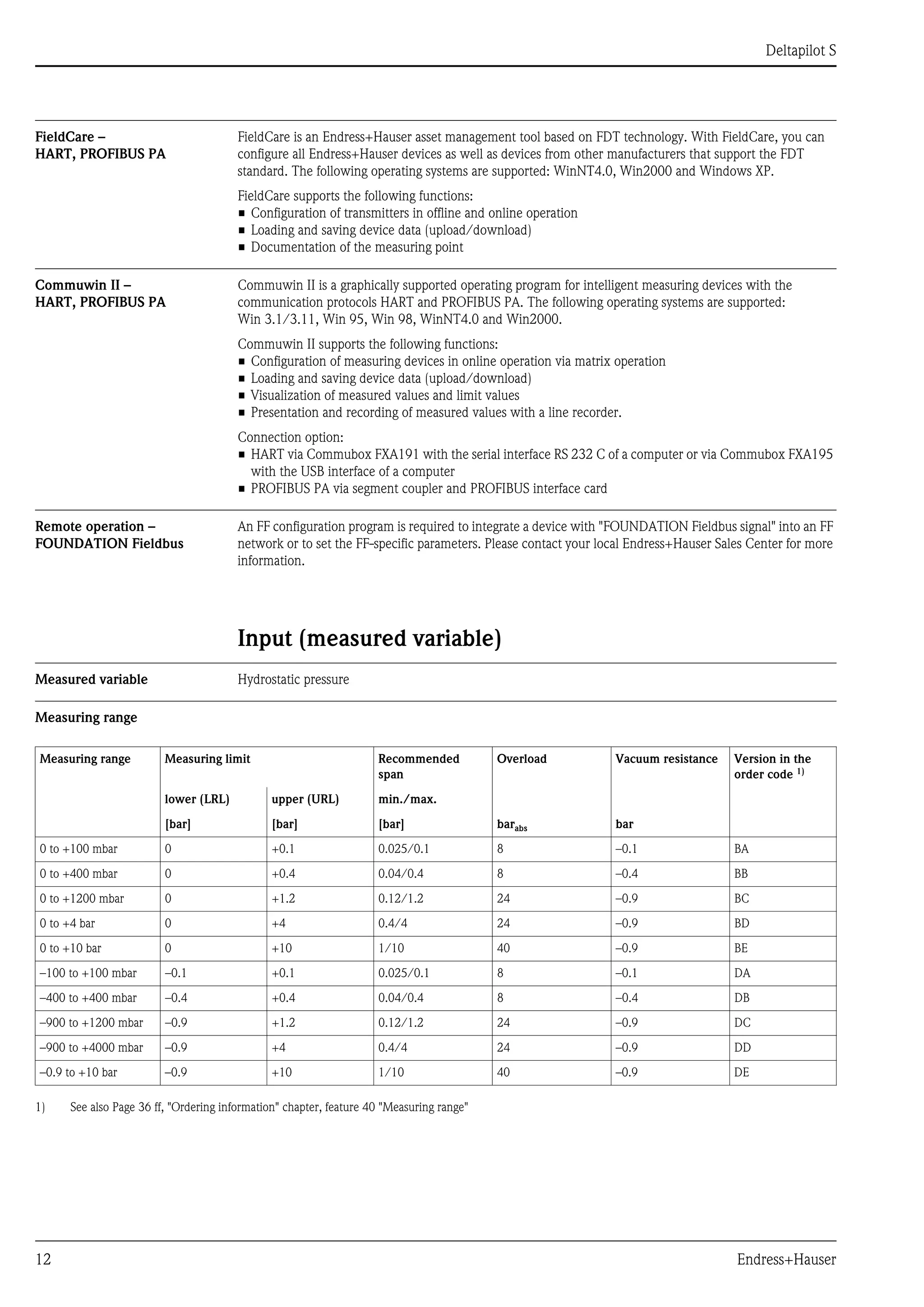 Deltapilot S
12 Endress+Hauser
FieldCare –
HART, PROFIBUS PA
FieldCare is an Endress+Hauser asset management tool based on FDT technology. With FieldCare, you can
configure all Endress+Hauser devices as well as devices from other manufacturers that support the FDT
standard. The following operating systems are supported: WinNT4.0, Win2000 and Windows XP.
FieldCare supports the following functions:
• Configuration of transmitters in offline and online operation
• Loading and saving device data (upload/download)
• Documentation of the measuring point
Commuwin II –
HART, PROFIBUS PA
Commuwin II is a graphically supported operating program for intelligent measuring devices with the
communication protocols HART and PROFIBUS PA. The following operating systems are supported:
Win 3.1/3.11, Win 95, Win 98, WinNT4.0 and Win2000.
Commuwin II supports the following functions:
• Configuration of measuring devices in online operation via matrix operation
• Loading and saving device data (upload/download)
• Visualization of measured values and limit values
• Presentation and recording of measured values with a line recorder.
Connection option:
• HART via Commubox FXA191 with the serial interface RS 232 C of a computer or via Commubox FXA195
with the USB interface of a computer
• PROFIBUS PA via segment coupler and PROFIBUS interface card
Remote operation –
FOUNDATION Fieldbus
An FF configuration program is required to integrate a device with "FOUNDATION Fieldbus signal" into an FF
network or to set the FF-specific parameters. Please contact your local Endress+Hauser Sales Center for more
information.
Input (measured variable)
Measured variable Hydrostatic pressure
Measuring range
Measuring range Measuring limit Recommended
span
Overload Vacuum resistance Version in the
order code 1)
lower (LRL) upper (URL) min./max.
[bar] [bar] [bar] barabs bar
0 to +100 mbar 0 +0.1 0.025/0.1 8 –0.1 BA
0 to +400 mbar 0 +0.4 0.04/0.4 8 –0.4 BB
0 to +1200 mbar 0 +1.2 0.12/1.2 24 –0.9 BC
0 to +4 bar 0 +4 0.4/4 24 –0.9 BD
0 to +10 bar 0 +10 1/10 40 –0.9 BE
–100 to +100 mbar –0.1 +0.1 0.025/0.1 8 –0.1 DA
–400 to +400 mbar –0.4 +0.4 0.04/0.4 8 –0.4 DB
–900 to +1200 mbar –0.9 +1.2 0.12/1.2 24 –0.9 DC
–900 to +4000 mbar –0.9 +4 0.4/4 24 –0.9 DD
–0.9 to +10 bar –0.9 +10 1/10 40 –0.9 DE
1) See also Page 36 ff, "Ordering information" chapter, feature 40 "Measuring range"
 