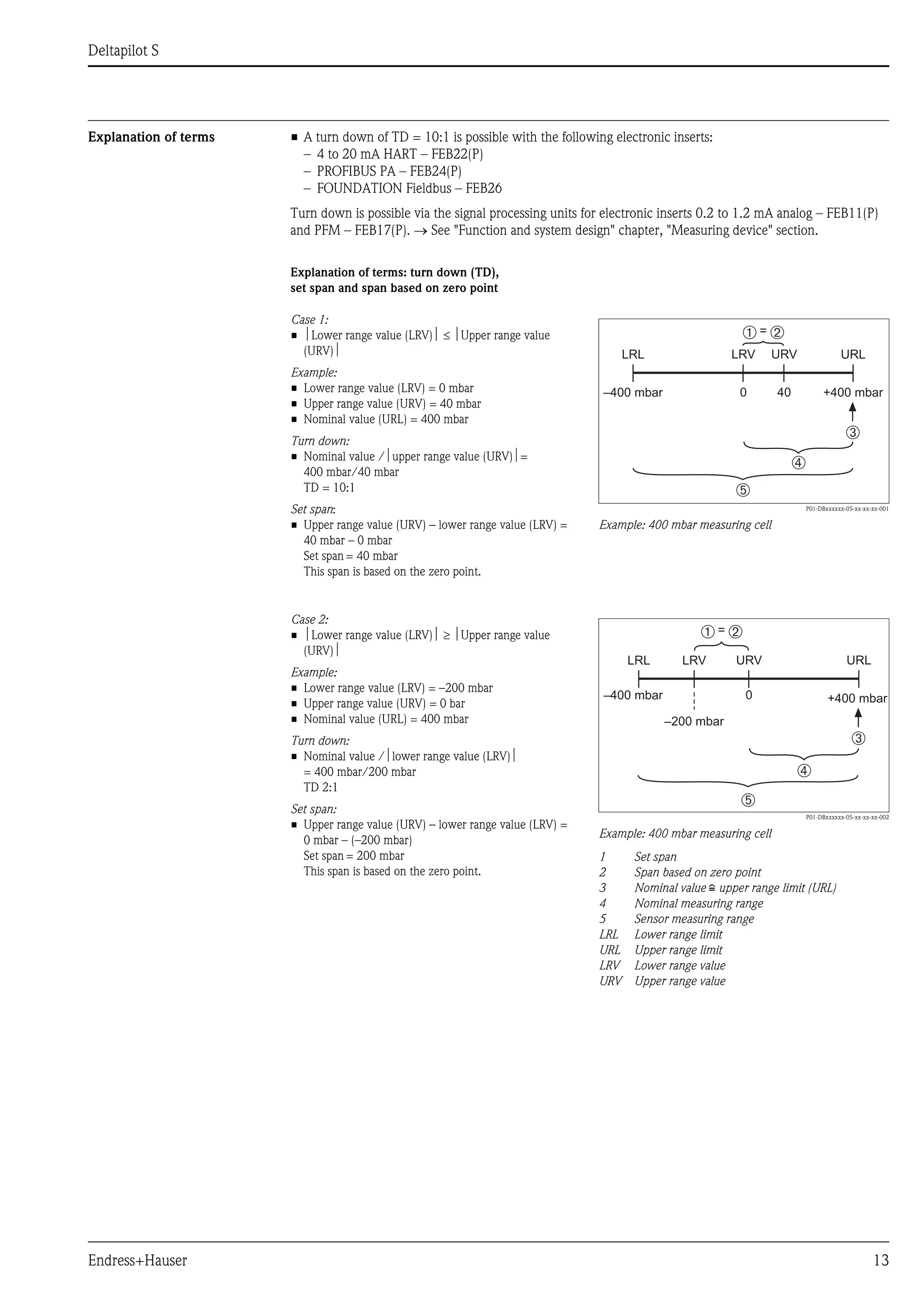 Deltapilot S
Endress+Hauser 13
Explanation of terms • A turn down of TD = 10:1 is possible with the following electronic inserts:
– 4 to 20 mA HART – FEB22(P)
– PROFIBUS PA – FEB24(P)
– FOUNDATION Fieldbus – FEB26
Turn down is possible via the signal processing units for electronic inserts 0.2 to 1.2 mA analog – FEB11(P)
and PFM – FEB17(P). → See "Function and system design" chapter, "Measuring device" section.
Explanation of terms: turn down (TD),
set span and span based on zero point
Case 1:
• ⏐Lower range value (LRV)⏐ ≤ ⏐Upper range value
(URV)⏐
Example:
• Lower range value (LRV) = 0 mbar
• Upper range value (URV) = 40 mbar
• Nominal value (URL) = 400 mbar
Turn down:
• Nominal value /⏐upper range value (URV)⏐=
400 mbar/40 mbar
TD = 10:1
Set span:
• Upper range value (URV) – lower range value (LRV) =
40 mbar – 0 mbar
Set span = 40 mbar
This span is based on the zero point.
P01-DBxxxxxx-05-xx-xx-xx-001
Example: 400 mbar measuring cell
Case 2:
• ⏐Lower range value (LRV)⏐ ≥ ⏐Upper range value
(URV)⏐
Example:
• Lower range value (LRV) = –200 mbar
• Upper range value (URV) = 0 bar
• Nominal value (URL) = 400 mbar
Turn down:
• Nominal value /⏐lower range value (LRV)⏐
= 400 mbar/200 mbar
TD 2:1
Set span:
• Upper range value (URV) – lower range value (LRV) =
0 mbar – (–200 mbar)
Set span = 200 mbar
This span is based on the zero point.
P01-DBxxxxxx-05-xx-xx-xx-002
Example: 400 mbar measuring cell
1 Set span
2 Span based on zero point
3 Nominal value i upper range limit (URL)
4 Nominal measuring range
5 Sensor measuring range
LRL Lower range limit
URL Upper range limit
LRV Lower range value
URV Upper range value
–400 mbar 0 +400 mbar40
LRL LRV URLURV
➁➀=
➂
➃
➄
–400 mbar +400 mbar
LRV URLURV
➂
0
LRL
–200 mbar
➁➀=
➃
➄
 
