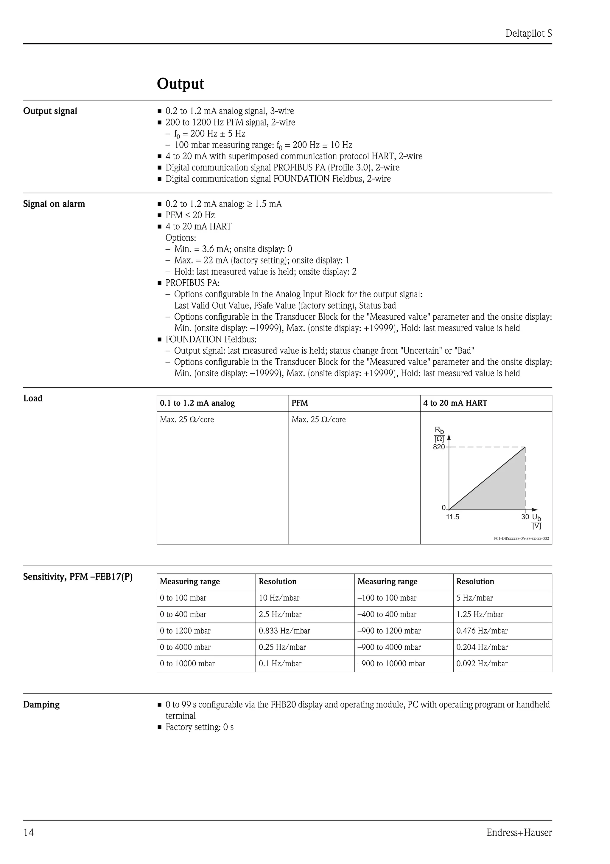 Deltapilot S
14 Endress+Hauser
Output
Output signal • 0.2 to 1.2 mA analog signal, 3-wire
• 200 to 1200 Hz PFM signal, 2-wire
– f0 = 200 Hz ± 5 Hz
– 100 mbar measuring range: f0 = 200 Hz ± 10 Hz
• 4 to 20 mA with superimposed communication protocol HART, 2-wire
• Digital communication signal PROFIBUS PA (Profile 3.0), 2-wire
• Digital communication signal FOUNDATION Fieldbus, 2-wire
Signal on alarm • 0.2 to 1.2 mA analog: ≥ 1.5 mA
• PFM ≤ 20 Hz
• 4 to 20 mA HART
Options:
– Min. = 3.6 mA; onsite display: 0
– Max. = 22 mA (factory setting); onsite display: 1
– Hold: last measured value is held; onsite display: 2
• PROFIBUS PA:
– Options configurable in the Analog Input Block for the output signal:
Last Valid Out Value, FSafe Value (factory setting), Status bad
– Options configurable in the Transducer Block for the "Measured value" parameter and the onsite display:
Min. (onsite display: –19999), Max. (onsite display: +19999), Hold: last measured value is held
• FOUNDATION Fieldbus:
– Output signal: last measured value is held; status change from "Uncertain" or "Bad"
– Options configurable in the Transducer Block for the "Measured value" parameter and the onsite display:
Min. (onsite display: –19999), Max. (onsite display: +19999), Hold: last measured value is held
Load
Sensitivity, PFM –FEB17(P)
Damping • 0 to 99 s configurable via the FHB20 display and operating module, PC with operating program or handheld
terminal
• Factory setting: 0 s
0.1 to 1.2 mA analog PFM 4 to 20 mA HART
Max. 25 Ω/core Max. 25 Ω/core
P01-DB5xxxxx-05-xx-xx-xx-002
820
0
3011.5 Ub
[V]
Rb
[ ]Ω
Measuring range Resolution Measuring range Resolution
0 to 100 mbar 10 Hz/mbar –100 to 100 mbar 5 Hz/mbar
0 to 400 mbar 2.5 Hz/mbar –400 to 400 mbar 1.25 Hz/mbar
0 to 1200 mbar 0.833 Hz/mbar –900 to 1200 mbar 0.476 Hz/mbar
0 to 4000 mbar 0.25 Hz/mbar –900 to 4000 mbar 0.204 Hz/mbar
0 to 10000 mbar 0.1 Hz/mbar –900 to 10000 mbar 0.092 Hz/mbar
 