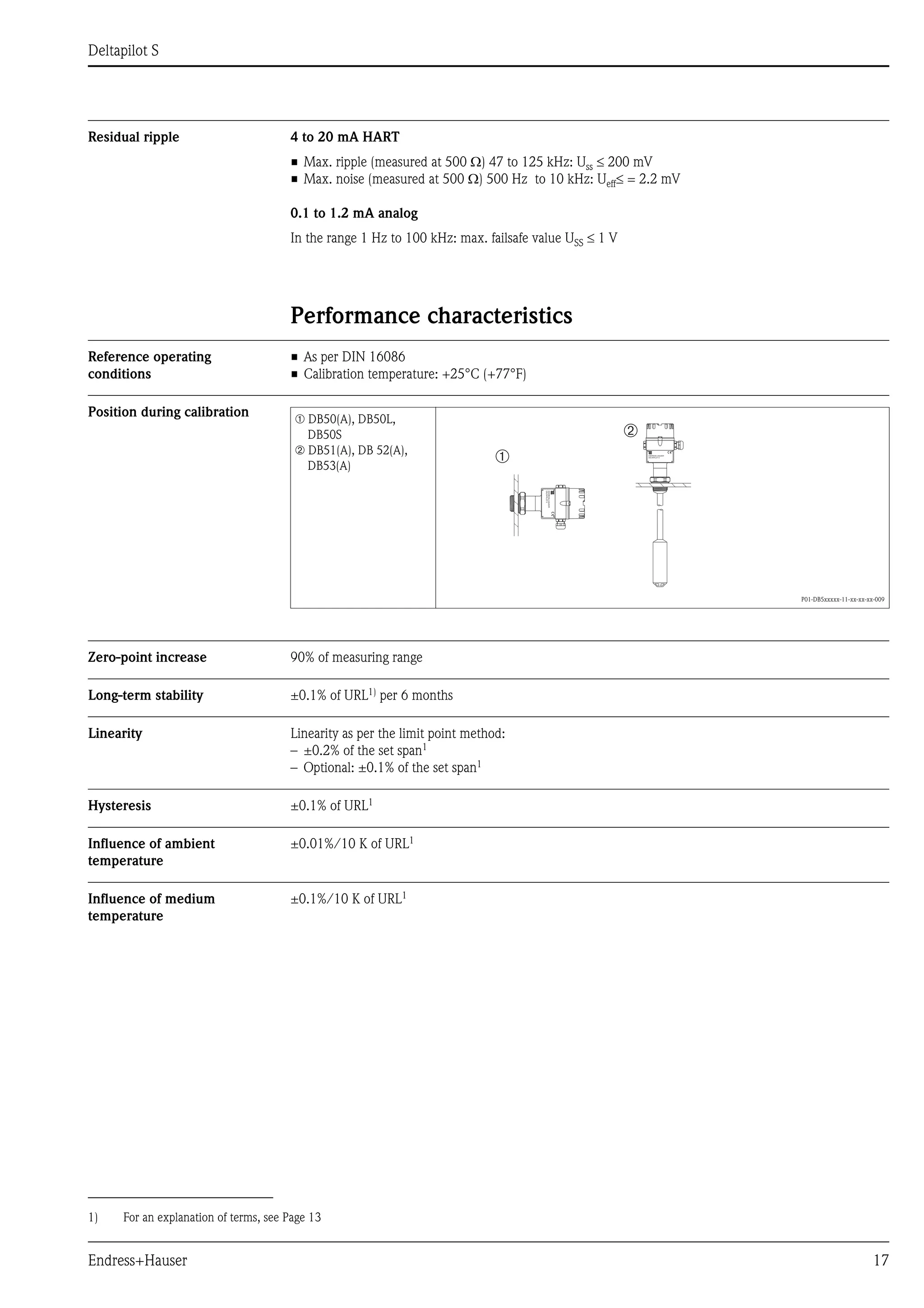 Deltapilot S
Endress+Hauser 17
Residual ripple 4 to 20 mA HART
• Max. ripple (measured at 500 Ω) 47 to 125 kHz: Uss ≤ 200 mV
• Max. noise (measured at 500 Ω) 500 Hz to 10 kHz: Ueff≤ = 2.2 mV
0.1 to 1.2 mA analog
In the range 1 Hz to 100 kHz: max. failsafe value USS ≤ 1 V
Performance characteristics
Reference operating
conditions
• As per DIN 16086
• Calibration temperature: +25°C (+77°F)
Position during calibration
Zero-point increase 90% of measuring range
Long-term stability ±0.1% of URL1) per 6 months
Linearity Linearity as per the limit point method:
– ±0.2% of the set span1
– Optional: ±0.1% of the set span1
Hysteresis ±0.1% of URL1
Influence of ambient
temperature
±0.01%/10 K of URL1
Influence of medium
temperature
±0.1%/10 K of URL1
➀ DB50(A), DB50L,
DB50S
➁ DB51(A), DB 52(A),
DB53(A)
P01-DB5xxxxx-11-xx-xx-xx-009
ENDRESS+HAUSER
DELTAPILOTS
ENDRESS+HAUSER
DELTAPILOT S
➀
➁
1) For an explanation of terms, see Page 13
 