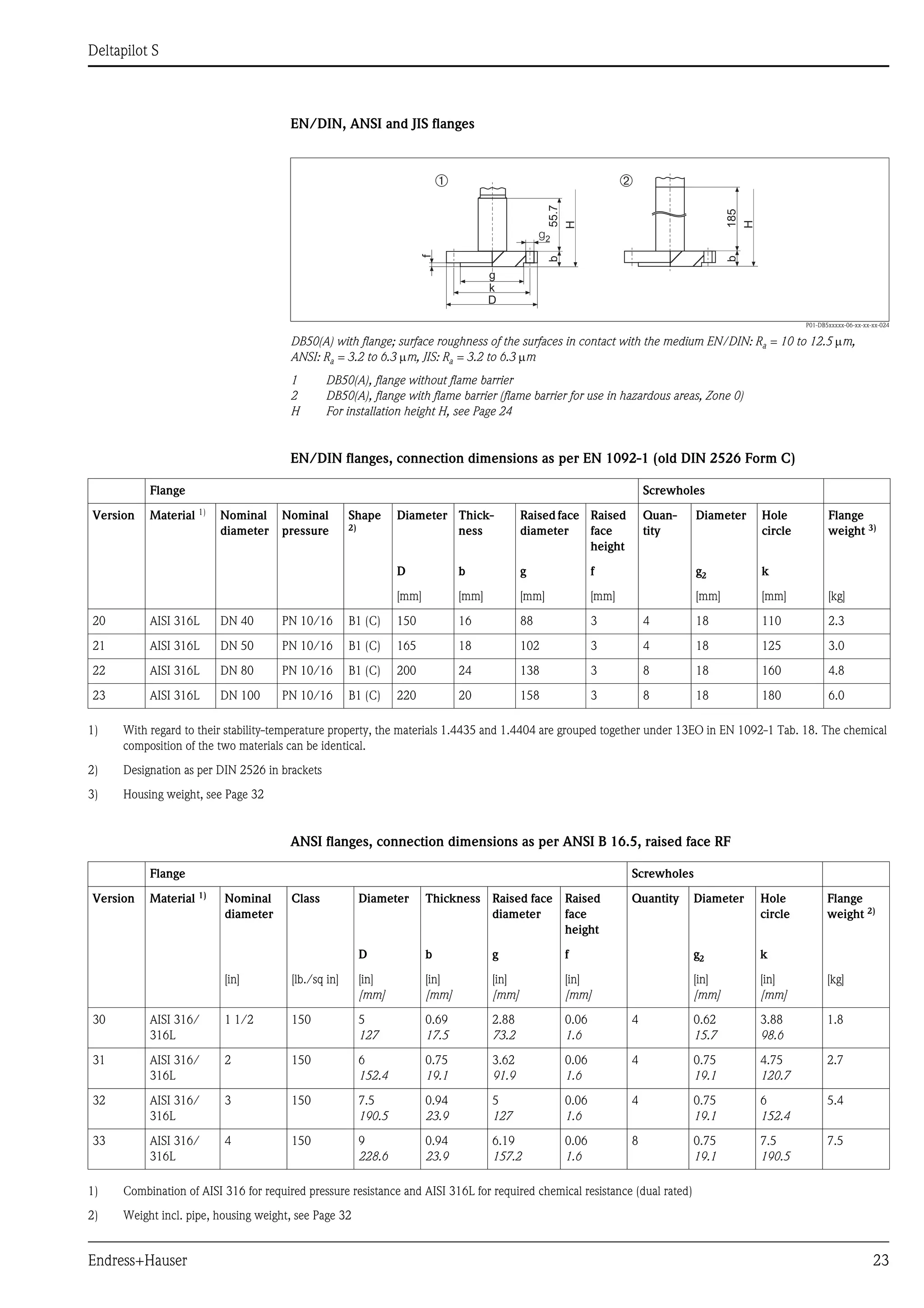 Deltapilot S
Endress+Hauser 23
EN/DIN, ANSI and JIS flanges
P01-DB5xxxxx-06-xx-xx-xx-024
DB50(A) with flange; surface roughness of the surfaces in contact with the medium EN/DIN: Ra = 10 to 12.5 μm,
ANSI: Ra = 3.2 to 6.3 μm, JIS: Ra = 3.2 to 6.3 μm
1 DB50(A), flange without flame barrier
2 DB50(A), flange with flame barrier (flame barrier for use in hazardous areas, Zone 0)
H For installation height H, see Page 24
EN/DIN flanges, connection dimensions as per EN 1092-1 (old DIN 2526 Form C)
ANSI flanges, connection dimensions as per ANSI B 16.5, raised face RF
➀
185b
H
k
D
f
g2
55.7b
H
➁
g
Flange Screwholes
Version Material 1)
Nominal
diameter
Nominal
pressure
Shape
2)
Diameter Thick-
ness
Raised face
diameter
Raised
face
height
Quan-
tity
Diameter Hole
circle
Flange
weight 3)
D b g f g2 k
[mm] [mm] [mm] [mm] [mm] [mm] [kg]
20 AISI 316L DN 40 PN 10/16 B1 (C) 150 16 88 3 4 18 110 2.3
21 AISI 316L DN 50 PN 10/16 B1 (C) 165 18 102 3 4 18 125 3.0
22 AISI 316L DN 80 PN 10/16 B1 (C) 200 24 138 3 8 18 160 4.8
23 AISI 316L DN 100 PN 10/16 B1 (C) 220 20 158 3 8 18 180 6.0
1) With regard to their stability-temperature property, the materials 1.4435 and 1.4404 are grouped together under 13EO in EN 1092-1 Tab. 18. The chemical
composition of the two materials can be identical.
2) Designation as per DIN 2526 in brackets
3) Housing weight, see Page 32
Flange Screwholes
Version Material 1) Nominal
diameter
Class Diameter Thickness Raised face
diameter
Raised
face
height
Quantity Diameter Hole
circle
Flange
weight 2)
D b g f g2 k
[in] [lb./sq in] [in]
[mm]
[in]
[mm]
[in]
[mm]
[in]
[mm]
[in]
[mm]
[in]
[mm]
[kg]
30 AISI 316/
316L
1 1/2 150 5
127
0.69
17.5
2.88
73.2
0.06
1.6
4 0.62
15.7
3.88
98.6
1.8
31 AISI 316/
316L
2 150 6
152.4
0.75
19.1
3.62
91.9
0.06
1.6
4 0.75
19.1
4.75
120.7
2.7
32 AISI 316/
316L
3 150 7.5
190.5
0.94
23.9
5
127
0.06
1.6
4 0.75
19.1
6
152.4
5.4
33 AISI 316/
316L
4 150 9
228.6
0.94
23.9
6.19
157.2
0.06
1.6
8 0.75
19.1
7.5
190.5
7.5
1) Combination of AISI 316 for required pressure resistance and AISI 316L for required chemical resistance (dual rated)
2) Weight incl. pipe, housing weight, see Page 32
 