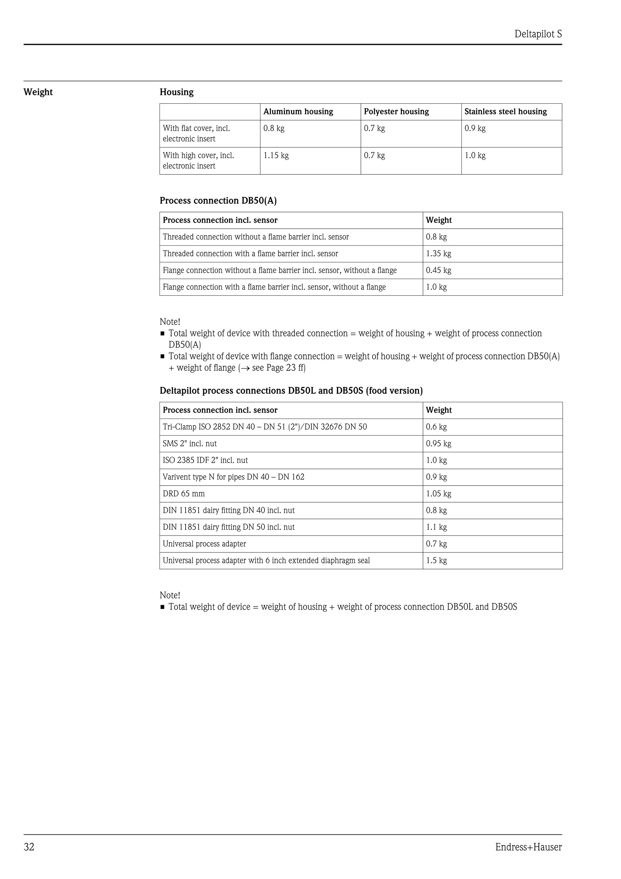 Deltapilot S
32 Endress+Hauser
Weight Housing
Process connection DB50(A)
Note!
• Total weight of device with threaded connection = weight of housing + weight of process connection
DB50(A)
• Total weight of device with flange connection = weight of housing + weight of process connection DB50(A)
+ weight of flange (→ see Page 23 ff)
Deltapilot process connections DB50L and DB50S (food version)
Note!
• Total weight of device = weight of housing + weight of process connection DB50L and DB50S
Aluminum housing Polyester housing Stainless steel housing
With flat cover, incl.
electronic insert
0.8 kg 0.7 kg 0.9 kg
With high cover, incl.
electronic insert
1.15 kg 0.7 kg 1.0 kg
Process connection incl. sensor Weight
Threaded connection without a flame barrier incl. sensor 0.8 kg
Threaded connection with a flame barrier incl. sensor 1.35 kg
Flange connection without a flame barrier incl. sensor, without a flange 0.45 kg
Flange connection with a flame barrier incl. sensor, without a flange 1.0 kg
Process connection incl. sensor Weight
Tri-Clamp ISO 2852 DN 40 – DN 51 (2")/DIN 32676 DN 50 0.6 kg
SMS 2" incl. nut 0.95 kg
ISO 2385 IDF 2" incl. nut 1.0 kg
Varivent type N for pipes DN 40 – DN 162 0.9 kg
DRD 65 mm 1.05 kg
DIN 11851 dairy fitting DN 40 incl. nut 0.8 kg
DIN 11851 dairy fitting DN 50 incl. nut 1.1 kg
Universal process adapter 0.7 kg
Universal process adapter with 6 inch extended diaphragm seal 1.5 kg
 