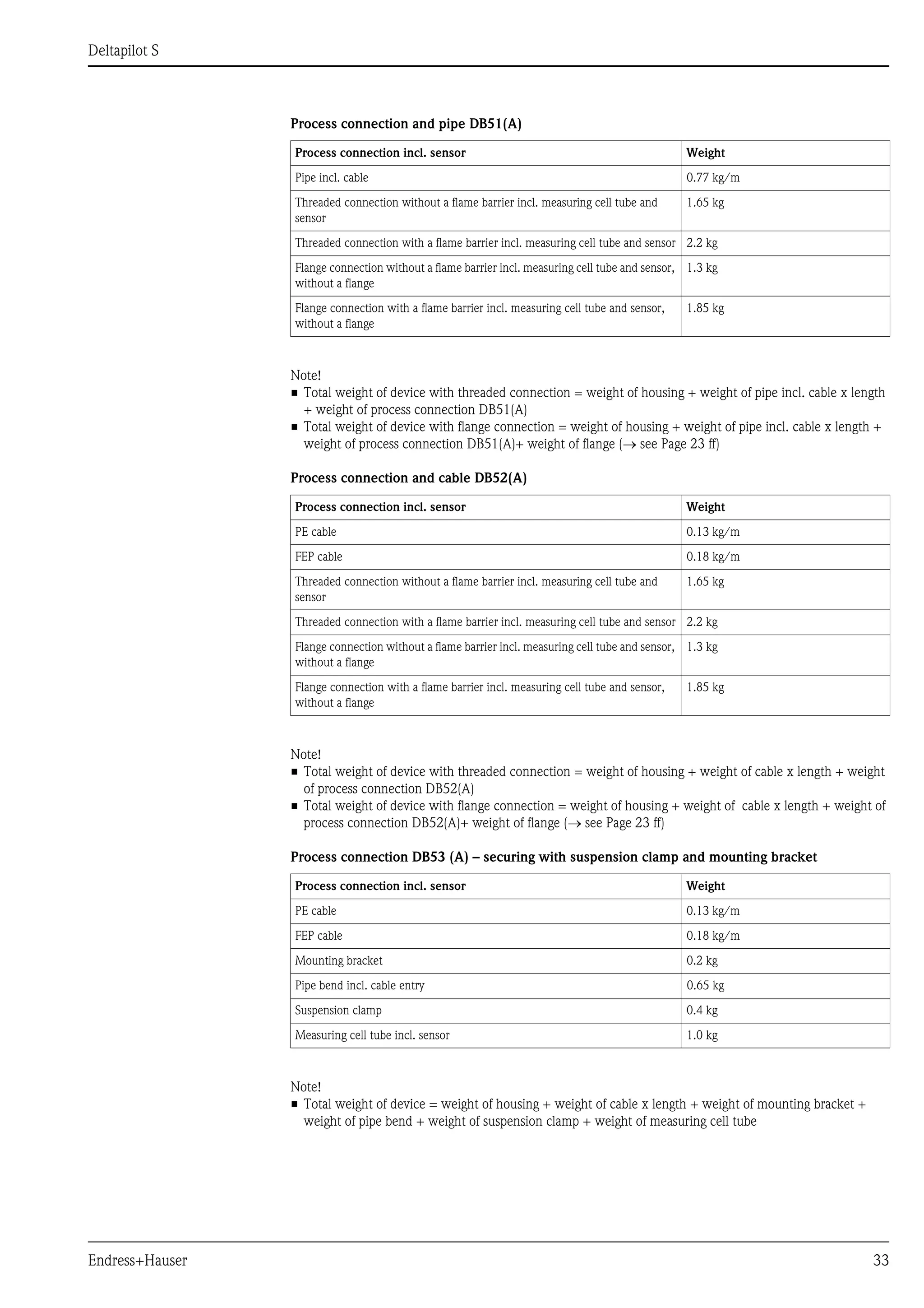 Deltapilot S
Endress+Hauser 33
Process connection and pipe DB51(A)
Note!
• Total weight of device with threaded connection = weight of housing + weight of pipe incl. cable x length
+ weight of process connection DB51(A)
• Total weight of device with flange connection = weight of housing + weight of pipe incl. cable x length +
weight of process connection DB51(A)+ weight of flange (→ see Page 23 ff)
Process connection and cable DB52(A)
Note!
• Total weight of device with threaded connection = weight of housing + weight of cable x length + weight
of process connection DB52(A)
• Total weight of device with flange connection = weight of housing + weight of cable x length + weight of
process connection DB52(A)+ weight of flange (→ see Page 23 ff)
Process connection DB53 (A) – securing with suspension clamp and mounting bracket
Note!
• Total weight of device = weight of housing + weight of cable x length + weight of mounting bracket +
weight of pipe bend + weight of suspension clamp + weight of measuring cell tube
Process connection incl. sensor Weight
Pipe incl. cable 0.77 kg/m
Threaded connection without a flame barrier incl. measuring cell tube and
sensor
1.65 kg
Threaded connection with a flame barrier incl. measuring cell tube and sensor 2.2 kg
Flange connection without a flame barrier incl. measuring cell tube and sensor,
without a flange
1.3 kg
Flange connection with a flame barrier incl. measuring cell tube and sensor,
without a flange
1.85 kg
Process connection incl. sensor Weight
PE cable 0.13 kg/m
FEP cable 0.18 kg/m
Threaded connection without a flame barrier incl. measuring cell tube and
sensor
1.65 kg
Threaded connection with a flame barrier incl. measuring cell tube and sensor 2.2 kg
Flange connection without a flame barrier incl. measuring cell tube and sensor,
without a flange
1.3 kg
Flange connection with a flame barrier incl. measuring cell tube and sensor,
without a flange
1.85 kg
Process connection incl. sensor Weight
PE cable 0.13 kg/m
FEP cable 0.18 kg/m
Mounting bracket 0.2 kg
Pipe bend incl. cable entry 0.65 kg
Suspension clamp 0.4 kg
Measuring cell tube incl. sensor 1.0 kg
 