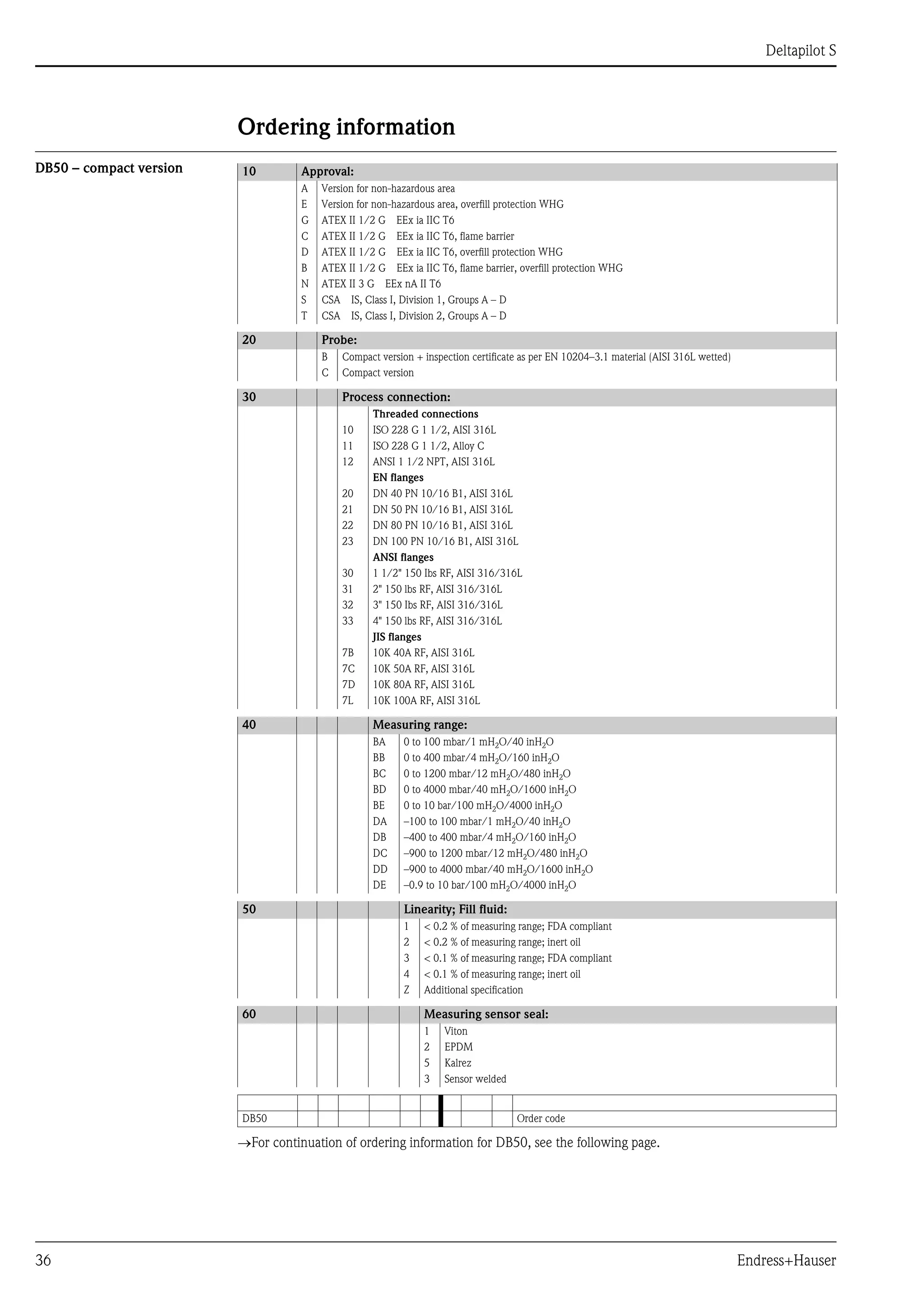 Deltapilot S
36 Endress+Hauser
Ordering information
DB50 – compact version
→For continuation of ordering information for DB50, see the following page.
10 Approval:
A Version for non-hazardous area
E Version for non-hazardous area, overfill protection WHG
G ATEX II 1/2 G EEx ia IIC T6
C ATEX II 1/2 G EEx ia IIC T6, flame barrier
D ATEX II 1/2 G EEx ia IIC T6, overfill protection WHG
B ATEX II 1/2 G EEx ia IIC T6, flame barrier, overfill protection WHG
N ATEX II 3 G EEx nA II T6
S CSA IS, Class I, Division 1, Groups A – D
T CSA IS, Class I, Division 2, Groups A – D
20 Probe:
B Compact version + inspection certificate as per EN 10204–3.1 material (AISI 316L wetted)
C Compact version
30 Process connection:
Threaded connections
10 ISO 228 G 1 1/2, AISI 316L
11 ISO 228 G 1 1/2, Alloy C
12 ANSI 1 1/2 NPT, AISI 316L
EN flanges
20 DN 40 PN 10/16 B1, AISI 316L
21 DN 50 PN 10/16 B1, AISI 316L
22 DN 80 PN 10/16 B1, AISI 316L
23 DN 100 PN 10/16 B1, AISI 316L
ANSI flanges
30 1 1/2" 150 Ibs RF, AISI 316/316L
31 2" 150 lbs RF, AISI 316/316L
32 3" 150 Ibs RF, AISI 316/316L
33 4" 150 lbs RF, AISI 316/316L
JIS flanges
7B 10K 40A RF, AISI 316L
7C 10K 50A RF, AISI 316L
7D 10K 80A RF, AISI 316L
7L 10K 100A RF, AISI 316L
40 Measuring range:
BA 0 to 100 mbar/1 mH2O/40 inH2O
BB 0 to 400 mbar/4 mH2O/160 inH2O
BC 0 to 1200 mbar/12 mH2O/480 inH2O
BD 0 to 4000 mbar/40 mH2O/1600 inH2O
BE 0 to 10 bar/100 mH2O/4000 inH2O
DA –100 to 100 mbar/1 mH2O/40 inH2O
DB –400 to 400 mbar/4 mH2O/160 inH2O
DC –900 to 1200 mbar/12 mH2O/480 inH2O
DD –900 to 4000 mbar/40 mH2O/1600 inH2O
DE –0.9 to 10 bar/100 mH2O/4000 inH2O
50 Linearity; Fill fluid:
1 < 0.2 % of measuring range; FDA compliant
2 < 0.2 % of measuring range; inert oil
3 < 0.1 % of measuring range; FDA compliant
4 < 0.1 % of measuring range; inert oil
Z Additional specification
60 Measuring sensor seal:
1 Viton
2 EPDM
5 Kalrez
3 Sensor welded
DB50 Order code
 