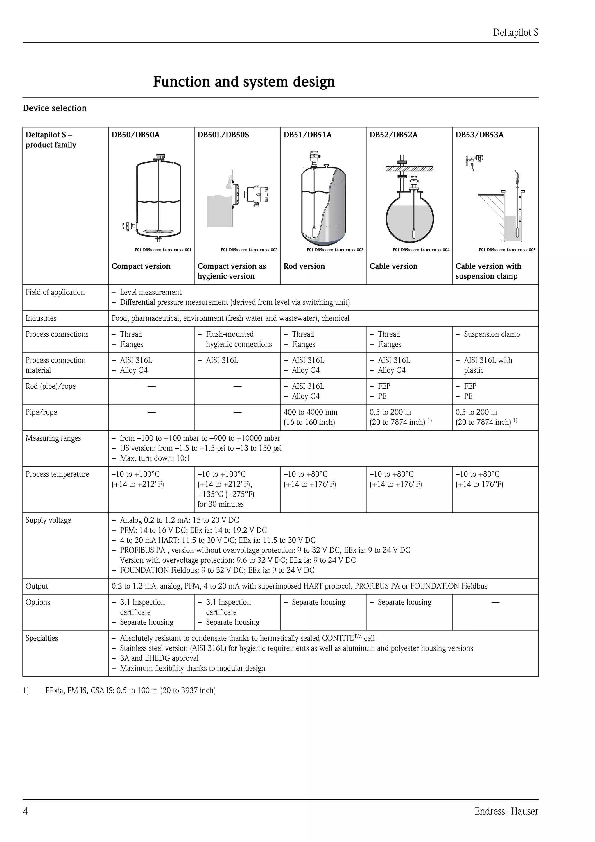 Deltapilot S
4 Endress+Hauser
Function and system design
Device selection
Deltapilot S –
product family
DB50/DB50A
P01-DB5xxxxx-14-xx-xx-xx-001
Compact version
DB50L/DB50S
P01-DB5xxxxx-14-xx-xx-xx-002
Compact version as
hygienic version
DB51/DB51A
P01-DB5xxxxx-14-xx-xx-xx-003
Rod version
DB52/DB52A
P01-DB5xxxxx-14-xx-xx-xx-004
Cable version
DB53/DB53A
P01-DB5xxxxx-14-xx-xx-xx-005
Cable version with
suspension clamp
Field of application – Level measurement
– Differential pressure measurement (derived from level via switching unit)
Industries Food, pharmaceutical, environment (fresh water and wastewater), chemical
Process connections – Thread
– Flanges
– Flush-mounted
hygienic connections
– Thread
– Flanges
– Thread
– Flanges
– Suspension clamp
Process connection
material
– AISI 316L
– Alloy C4
– AISI 316L – AISI 316L
– Alloy C4
– AISI 316L
– Alloy C4
– AISI 316L with
plastic
Rod (pipe)/rope — — – AISI 316L
– Alloy C4
– FEP
– PE
– FEP
– PE
Pipe/rope — — 400 to 4000 mm
(16 to 160 inch)
0.5 to 200 m
(20 to 7874 inch) 1)
0.5 to 200 m
(20 to 7874 inch) 1)
Measuring ranges – from –100 to +100 mbar to –900 to +10000 mbar
– US version: from –1.5 to +1.5 psi to –13 to 150 psi
– Max. turn down: 10:1
Process temperature –10 to +100°C
(+14 to +212°F)
–10 to +100°C
(+14 to +212°F),
+135°C (+275°F)
for 30 minutes
–10 to +80°C
(+14 to +176°F)
–10 to +80°C
(+14 to +176°F)
–10 to +80°C
(+14 to 176°F)
Supply voltage – Analog 0.2 to 1.2 mA: 15 to 20 V DC
– PFM: 14 to 16 V DC; EEx ia: 14 to 19.2 V DC
– 4 to 20 mA HART: 11.5 to 30 V DC; EEx ia: 11.5 to 30 V DC
– PROFIBUS PA , version without overvoltage protection: 9 to 32 V DC, EEx ia: 9 to 24 V DC
Version with overvoltage protection: 9.6 to 32 V DC; EEx ia: 9 to 24 V DC
– FOUNDATION Fieldbus: 9 to 32 V DC; EEx ia: 9 to 24 V DC
Output 0.2 to 1.2 mA, analog, PFM, 4 to 20 mA with superimposed HART protocol, PROFIBUS PA or FOUNDATION Fieldbus
Options – 3.1 Inspection
certificate
– Separate housing
– 3.1 Inspection
certificate
– Separate housing
– Separate housing – Separate housing —
Specialties – Absolutely resistant to condensate thanks to hermetically sealed CONTITETM
cell
– Stainless steel version (AISI 316L) for hygienic requirements as well as aluminum and polyester housing versions
– 3A and EHEDG approval
– Maximum flexibility thanks to modular design
1) EExia, FM IS, CSA IS: 0.5 to 100 m (20 to 3937 inch)
 