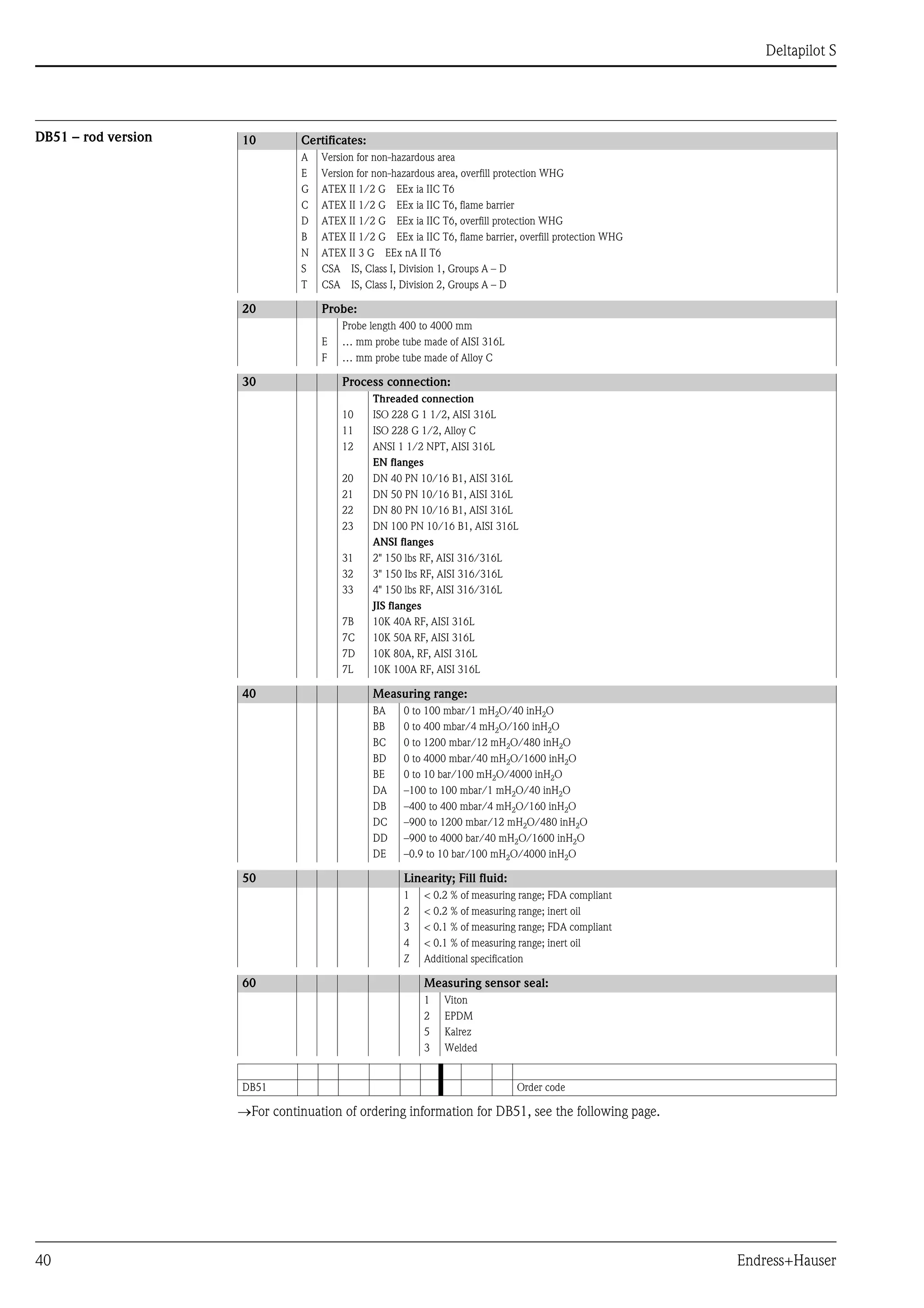 Deltapilot S
40 Endress+Hauser
DB51 – rod version
→For continuation of ordering information for DB51, see the following page.
10 Certificates:
A Version for non-hazardous area
E Version for non-hazardous area, overfill protection WHG
G ATEX II 1/2 G EEx ia IIC T6
C ATEX II 1/2 G EEx ia IIC T6, flame barrier
D ATEX II 1/2 G EEx ia IIC T6, overfill protection WHG
B ATEX II 1/2 G EEx ia IIC T6, flame barrier, overfill protection WHG
N ATEX II 3 G EEx nA II T6
S CSA IS, Class I, Division 1, Groups A – D
T CSA IS, Class I, Division 2, Groups A – D
20 Probe:
Probe length 400 to 4000 mm
E … mm probe tube made of AISI 316L
F … mm probe tube made of Alloy C
30 Process connection:
Threaded connection
10 ISO 228 G 1 1/2, AISI 316L
11 ISO 228 G 1/2, Alloy C
12 ANSI 1 1/2 NPT, AISI 316L
EN flanges
20 DN 40 PN 10/16 B1, AISI 316L
21 DN 50 PN 10/16 B1, AISI 316L
22 DN 80 PN 10/16 B1, AISI 316L
23 DN 100 PN 10/16 B1, AISI 316L
ANSI flanges
31 2" 150 lbs RF, AISI 316/316L
32 3" 150 Ibs RF, AISI 316/316L
33 4" 150 lbs RF, AISI 316/316L
JIS flanges
7B 10K 40A RF, AISI 316L
7C 10K 50A RF, AISI 316L
7D 10K 80A, RF, AISI 316L
7L 10K 100A RF, AISI 316L
40 Measuring range:
BA 0 to 100 mbar/1 mH2O/40 inH2O
BB 0 to 400 mbar/4 mH2O/160 inH2O
BC 0 to 1200 mbar/12 mH2O/480 inH2O
BD 0 to 4000 mbar/40 mH2O/1600 inH2O
BE 0 to 10 bar/100 mH2O/4000 inH2O
DA –100 to 100 mbar/1 mH2O/40 inH2O
DB –400 to 400 mbar/4 mH2O/160 inH2O
DC –900 to 1200 mbar/12 mH2O/480 inH2O
DD –900 to 4000 bar/40 mH2O/1600 inH2O
DE –0.9 to 10 bar/100 mH2O/4000 inH2O
50 Linearity; Fill fluid:
1 < 0.2 % of measuring range; FDA compliant
2 < 0.2 % of measuring range; inert oil
3 < 0.1 % of measuring range; FDA compliant
4 < 0.1 % of measuring range; inert oil
Z Additional specification
60 Measuring sensor seal:
1 Viton
2 EPDM
5 Kalrez
3 Welded
DB51 Order code
 