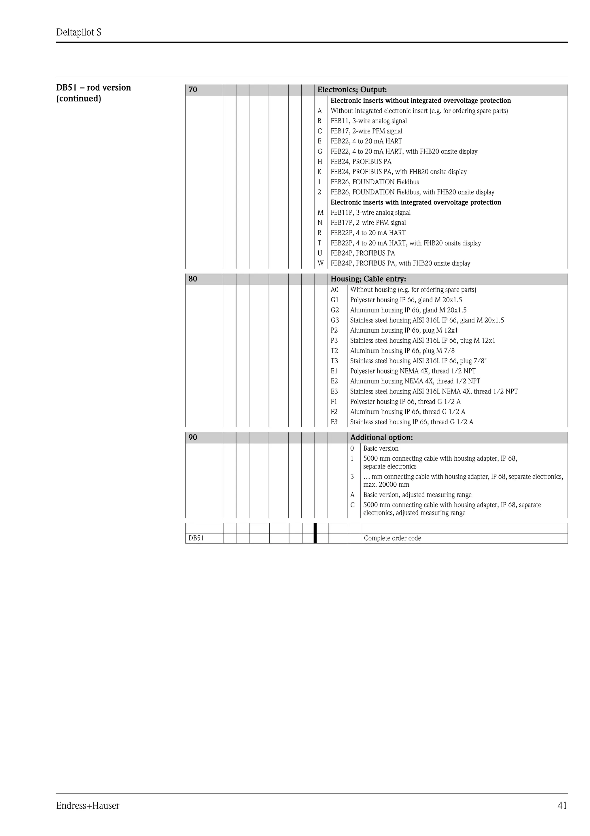 Deltapilot S
Endress+Hauser 41
DB51 – rod version
(continued)
70 Electronics; Output:
Electronic inserts without integrated overvoltage protection
A Without integrated electronic insert (e.g. for ordering spare parts)
B FEB11, 3-wire analog signal
C FEB17, 2-wire PFM signal
E FEB22, 4 to 20 mA HART
G FEB22, 4 to 20 mA HART, with FHB20 onsite display
H FEB24, PROFIBUS PA
K FEB24, PROFIBUS PA, with FHB20 onsite display
1 FEB26, FOUNDATION Fieldbus
2 FEB26, FOUNDATION Fieldbus, with FHB20 onsite display
Electronic inserts with integrated overvoltage protection
M FEB11P, 3-wire analog signal
N FEB17P, 2-wire PFM signal
R FEB22P, 4 to 20 mA HART
T FEB22P, 4 to 20 mA HART, with FHB20 onsite display
U FEB24P, PROFIBUS PA
W FEB24P, PROFIBUS PA, with FHB20 onsite display
80 Housing; Cable entry:
A0 Without housing (e.g. for ordering spare parts)
G1 Polyester housing IP 66, gland M 20x1.5
G2 Aluminum housing IP 66, gland M 20x1.5
G3 Stainless steel housing AISI 316L IP 66, gland M 20x1.5
P2 Aluminum housing IP 66, plug M 12x1
P3 Stainless steel housing AISI 316L IP 66, plug M 12x1
T2 Aluminum housing IP 66, plug M 7/8
T3 Stainless steel housing AISI 316L IP 66, plug 7/8"
E1 Polyester housing NEMA 4X, thread 1/2 NPT
E2 Aluminum housing NEMA 4X, thread 1/2 NPT
E3 Stainless steel housing AISI 316L NEMA 4X, thread 1/2 NPT
F1 Polyester housing IP 66, thread G 1/2 A
F2 Aluminum housing IP 66, thread G 1/2 A
F3 Stainless steel housing IP 66, thread G 1/2 A
90 Additional option:
0 Basic version
1 5000 mm connecting cable with housing adapter, IP 68,
separate electronics
3 … mm connecting cable with housing adapter, IP 68, separate electronics,
max. 20000 mm
A Basic version, adjusted measuring range
C 5000 mm connecting cable with housing adapter, IP 68, separate
electronics, adjusted measuring range
DB51 Complete order code
 
