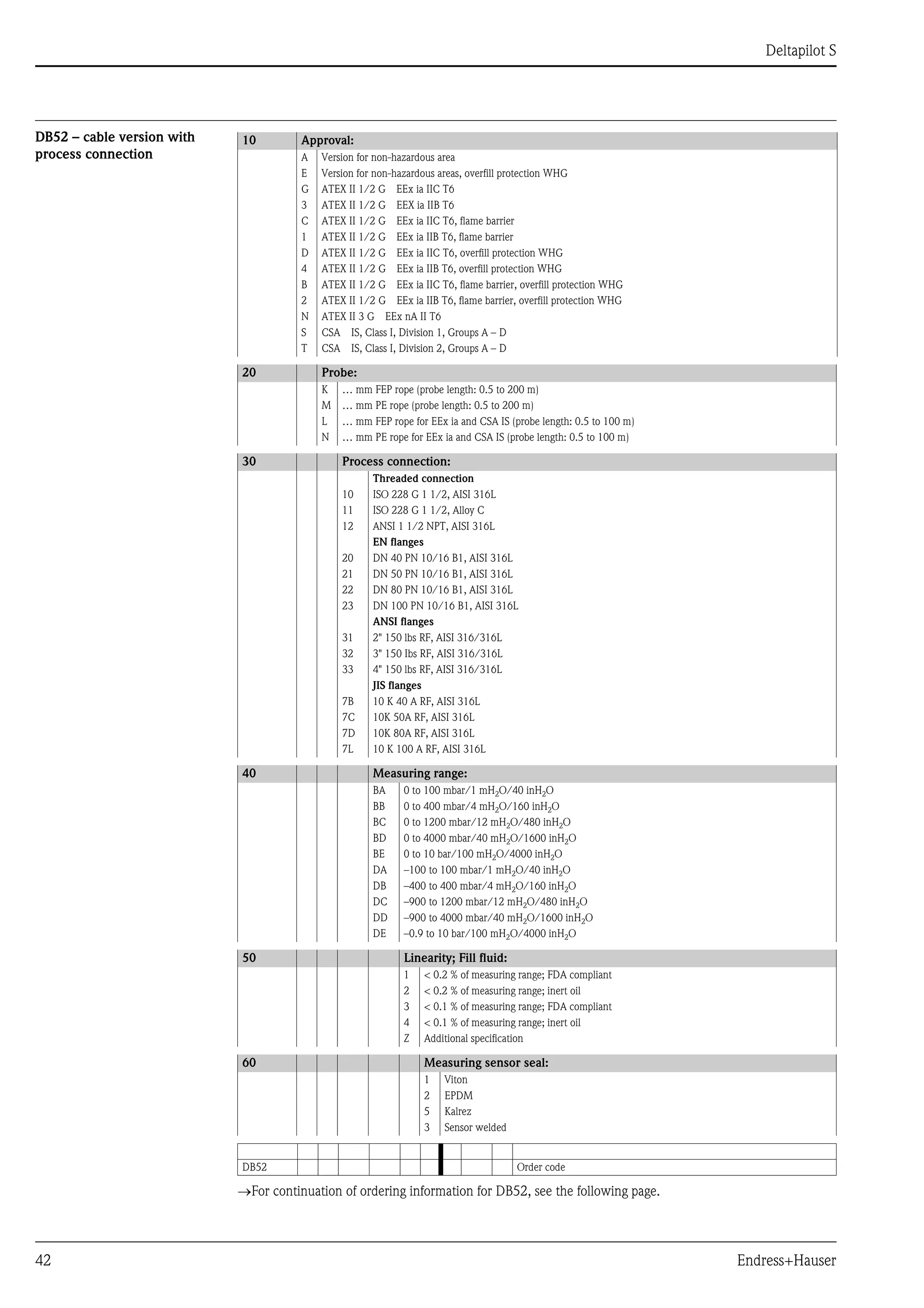 Deltapilot S
42 Endress+Hauser
DB52 – cable version with
process connection
→For continuation of ordering information for DB52, see the following page.
10 Approval:
A Version for non-hazardous area
E Version for non-hazardous areas, overfill protection WHG
G ATEX II 1/2 G EEx ia IIC T6
3 ATEX II 1/2 G EEX ia IIB T6
C ATEX II 1/2 G EEx ia IIC T6, flame barrier
1 ATEX II 1/2 G EEx ia IIB T6, flame barrier
D ATEX II 1/2 G EEx ia IIC T6, overfill protection WHG
4 ATEX II 1/2 G EEx ia IIB T6, overfill protection WHG
B ATEX II 1/2 G EEx ia IIC T6, flame barrier, overfill protection WHG
2 ATEX II 1/2 G EEx ia IIB T6, flame barrier, overfill protection WHG
N ATEX II 3 G EEx nA II T6
S CSA IS, Class I, Division 1, Groups A – D
T CSA IS, Class I, Division 2, Groups A – D
20 Probe:
K … mm FEP rope (probe length: 0.5 to 200 m)
M … mm PE rope (probe length: 0.5 to 200 m)
L … mm FEP rope for EEx ia and CSA IS (probe length: 0.5 to 100 m)
N … mm PE rope for EEx ia and CSA IS (probe length: 0.5 to 100 m)
30 Process connection:
Threaded connection
10 ISO 228 G 1 1/2, AISI 316L
11 ISO 228 G 1 1/2, Alloy C
12 ANSI 1 1/2 NPT, AISI 316L
EN flanges
20 DN 40 PN 10/16 B1, AISI 316L
21 DN 50 PN 10/16 B1, AISI 316L
22 DN 80 PN 10/16 B1, AISI 316L
23 DN 100 PN 10/16 B1, AISI 316L
ANSI flanges
31 2" 150 lbs RF, AISI 316/316L
32 3" 150 Ibs RF, AISI 316/316L
33 4" 150 lbs RF, AISI 316/316L
JIS flanges
7B 10 K 40 A RF, AISI 316L
7C 10K 50A RF, AISI 316L
7D 10K 80A RF, AISI 316L
7L 10 K 100 A RF, AISI 316L
40 Measuring range:
BA 0 to 100 mbar/1 mH2O/40 inH2O
BB 0 to 400 mbar/4 mH2O/160 inH2O
BC 0 to 1200 mbar/12 mH2O/480 inH2O
BD 0 to 4000 mbar/40 mH2O/1600 inH2O
BE 0 to 10 bar/100 mH2O/4000 inH2O
DA –100 to 100 mbar/1 mH2O/40 inH2O
DB –400 to 400 mbar/4 mH2O/160 inH2O
DC –900 to 1200 mbar/12 mH2O/480 inH2O
DD –900 to 4000 mbar/40 mH2O/1600 inH2O
DE –0.9 to 10 bar/100 mH2O/4000 inH2O
50 Linearity; Fill fluid:
1 < 0.2 % of measuring range; FDA compliant
2 < 0.2 % of measuring range; inert oil
3 < 0.1 % of measuring range; FDA compliant
4 < 0.1 % of measuring range; inert oil
Z Additional specification
60 Measuring sensor seal:
1 Viton
2 EPDM
5 Kalrez
3 Sensor welded
DB52 Order code
 
