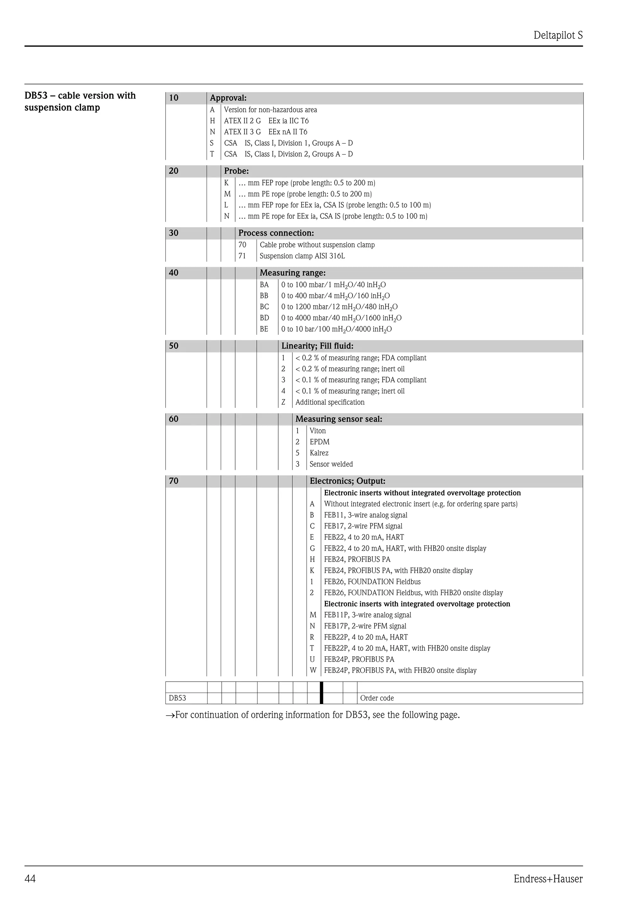 Deltapilot S
44 Endress+Hauser
DB53 – cable version with
suspension clamp
→For continuation of ordering information for DB53, see the following page.
10 Approval:
A Version for non-hazardous area
H ATEX II 2 G EEx ia IIC T6
N ATEX II 3 G EEx nA II T6
S CSA IS, Class I, Division 1, Groups A – D
T CSA IS, Class I, Division 2, Groups A – D
20 Probe:
K … mm FEP rope (probe length: 0.5 to 200 m)
M … mm PE rope (probe length: 0.5 to 200 m)
L … mm FEP rope for EEx ia, CSA IS (probe length: 0.5 to 100 m)
N … mm PE rope for EEx ia, CSA IS (probe length: 0.5 to 100 m)
30 Process connection:
70 Cable probe without suspension clamp
71 Suspension clamp AISI 316L
40 Measuring range:
BA 0 to 100 mbar/1 mH2O/40 inH2O
BB 0 to 400 mbar/4 mH2O/160 inH2O
BC 0 to 1200 mbar/12 mH2O/480 inH2O
BD 0 to 4000 mbar/40 mH2O/1600 inH2O
BE 0 to 10 bar/100 mH2O/4000 inH2O
50 Linearity; Fill fluid:
1 < 0.2 % of measuring range; FDA compliant
2 < 0.2 % of measuring range; inert oil
3 < 0.1 % of measuring range; FDA compliant
4 < 0.1 % of measuring range; inert oil
Z Additional specification
60 Measuring sensor seal:
1 Viton
2 EPDM
5 Kalrez
3 Sensor welded
70 Electronics; Output:
Electronic inserts without integrated overvoltage protection
A Without integrated electronic insert (e.g. for ordering spare parts)
B FEB11, 3-wire analog signal
C FEB17, 2-wire PFM signal
E FEB22, 4 to 20 mA, HART
G FEB22, 4 to 20 mA, HART, with FHB20 onsite display
H FEB24, PROFIBUS PA
K FEB24, PROFIBUS PA, with FHB20 onsite display
1 FEB26, FOUNDATION Fieldbus
2 FEB26, FOUNDATION Fieldbus, with FHB20 onsite display
Electronic inserts with integrated overvoltage protection
M FEB11P, 3-wire analog signal
N FEB17P, 2-wire PFM signal
R FEB22P, 4 to 20 mA, HART
T FEB22P, 4 to 20 mA, HART, with FHB20 onsite display
U FEB24P, PROFIBUS PA
W FEB24P, PROFIBUS PA, with FHB20 onsite display
DB53 Order code
 