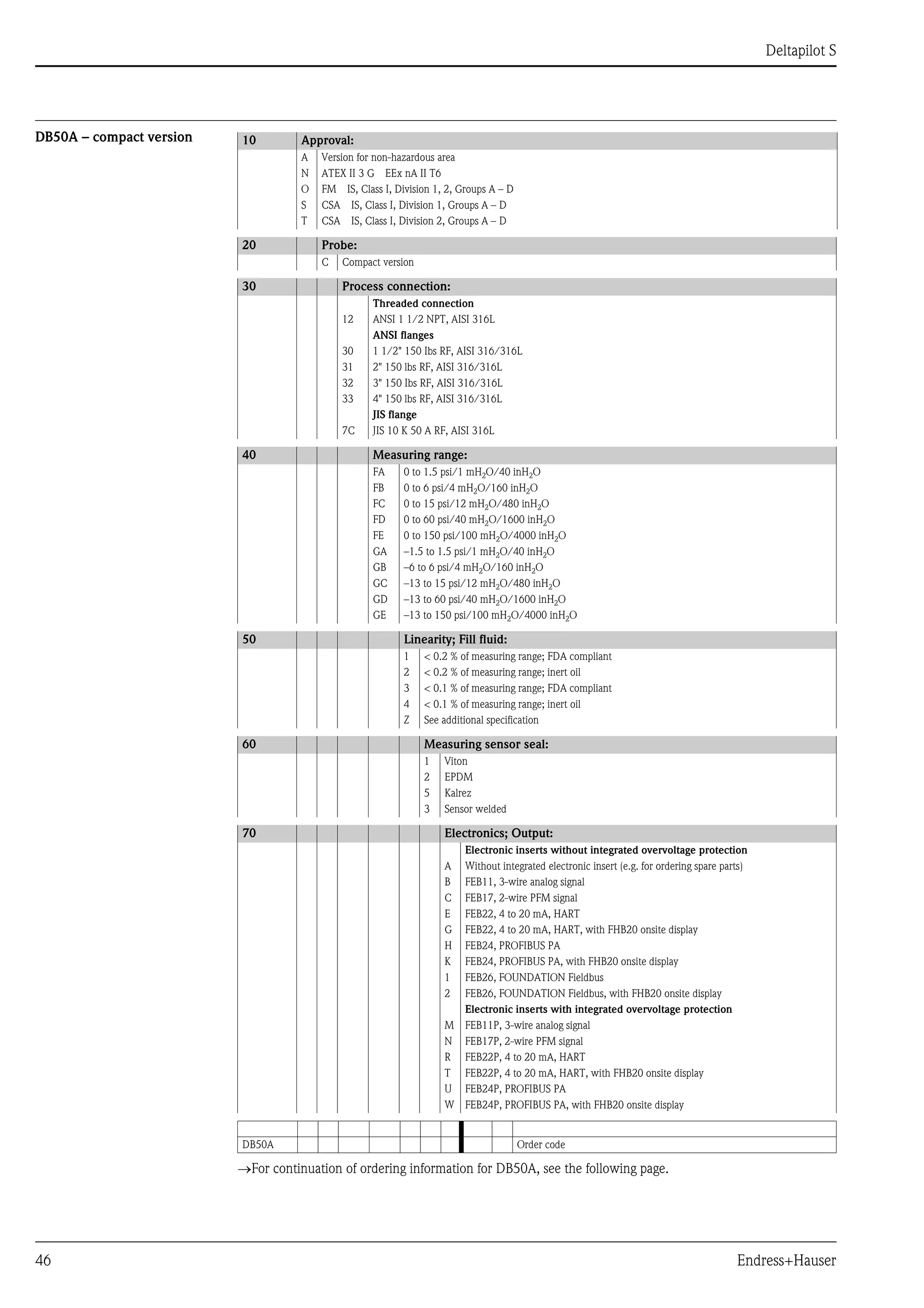 Deltapilot S
46 Endress+Hauser
DB50A – compact version
→For continuation of ordering information for DB50A, see the following page.
10 Approval:
A Version for non-hazardous area
N ATEX II 3 G EEx nA II T6
O FM IS, Class I, Division 1, 2, Groups A – D
S CSA IS, Class I, Division 1, Groups A – D
T CSA IS, Class I, Division 2, Groups A – D
20 Probe:
C Compact version
30 Process connection:
Threaded connection
12 ANSI 1 1/2 NPT, AISI 316L
ANSI flanges
30 1 1/2" 150 Ibs RF, AISI 316/316L
31 2" 150 lbs RF, AISI 316/316L
32 3" 150 Ibs RF, AISI 316/316L
33 4" 150 lbs RF, AISI 316/316L
JIS flange
7C JIS 10 K 50 A RF, AISI 316L
40 Measuring range:
FA 0 to 1.5 psi/1 mH2O/40 inH2O
FB 0 to 6 psi/4 mH2O/160 inH2O
FC 0 to 15 psi/12 mH2O/480 inH2O
FD 0 to 60 psi/40 mH2O/1600 inH2O
FE 0 to 150 psi/100 mH2O/4000 inH2O
GA –1.5 to 1.5 psi/1 mH2O/40 inH2O
GB –6 to 6 psi/4 mH2O/160 inH2O
GC –13 to 15 psi/12 mH2O/480 inH2O
GD –13 to 60 psi/40 mH2O/1600 inH2O
GE –13 to 150 psi/100 mH2O/4000 inH2O
50 Linearity; Fill fluid:
1 < 0.2 % of measuring range; FDA compliant
2 < 0.2 % of measuring range; inert oil
3 < 0.1 % of measuring range; FDA compliant
4 < 0.1 % of measuring range; inert oil
Z See additional specification
60 Measuring sensor seal:
1 Viton
2 EPDM
5 Kalrez
3 Sensor welded
70 Electronics; Output:
Electronic inserts without integrated overvoltage protection
A Without integrated electronic insert (e.g. for ordering spare parts)
B FEB11, 3-wire analog signal
C FEB17, 2-wire PFM signal
E FEB22, 4 to 20 mA, HART
G FEB22, 4 to 20 mA, HART, with FHB20 onsite display
H FEB24, PROFIBUS PA
K FEB24, PROFIBUS PA, with FHB20 onsite display
1 FEB26, FOUNDATION Fieldbus
2 FEB26, FOUNDATION Fieldbus, with FHB20 onsite display
Electronic inserts with integrated overvoltage protection
M FEB11P, 3-wire analog signal
N FEB17P, 2-wire PFM signal
R FEB22P, 4 to 20 mA, HART
T FEB22P, 4 to 20 mA, HART, with FHB20 onsite display
U FEB24P, PROFIBUS PA
W FEB24P, PROFIBUS PA, with FHB20 onsite display
DB50A Order code
 